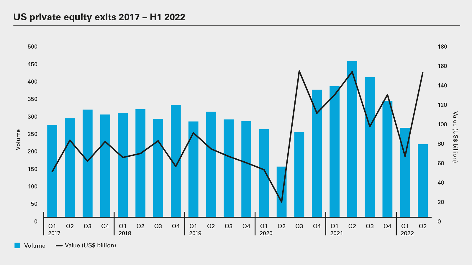 US private equity exits 2017 – H1 2022