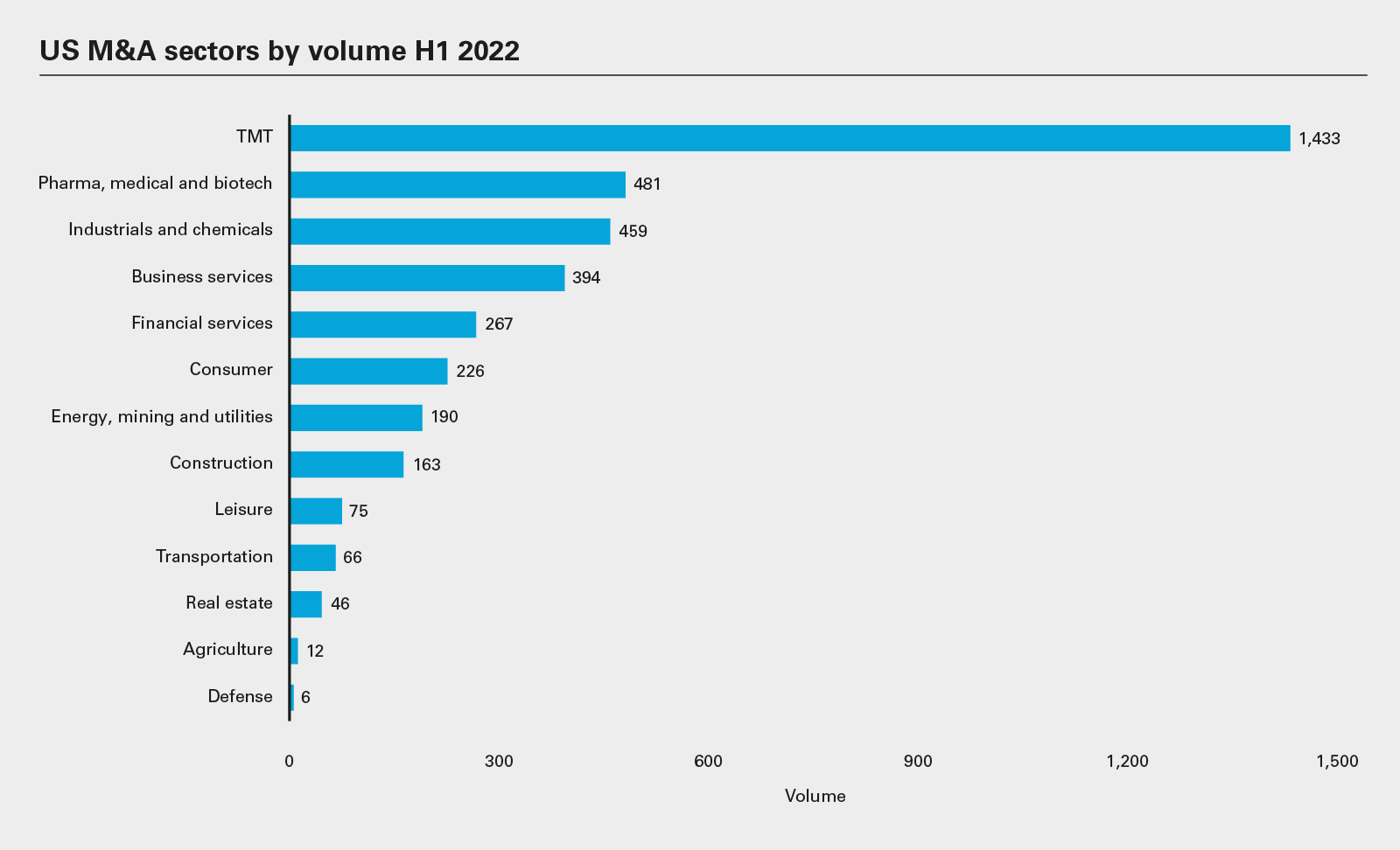 US M&A sectors by volume H1 2022