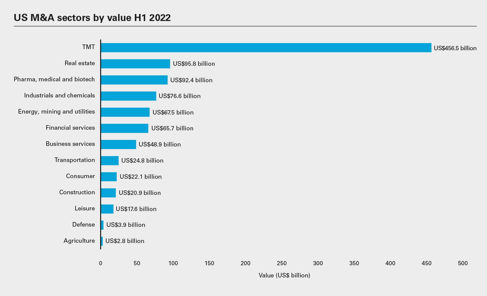 US M&A sectors by value H1 2022