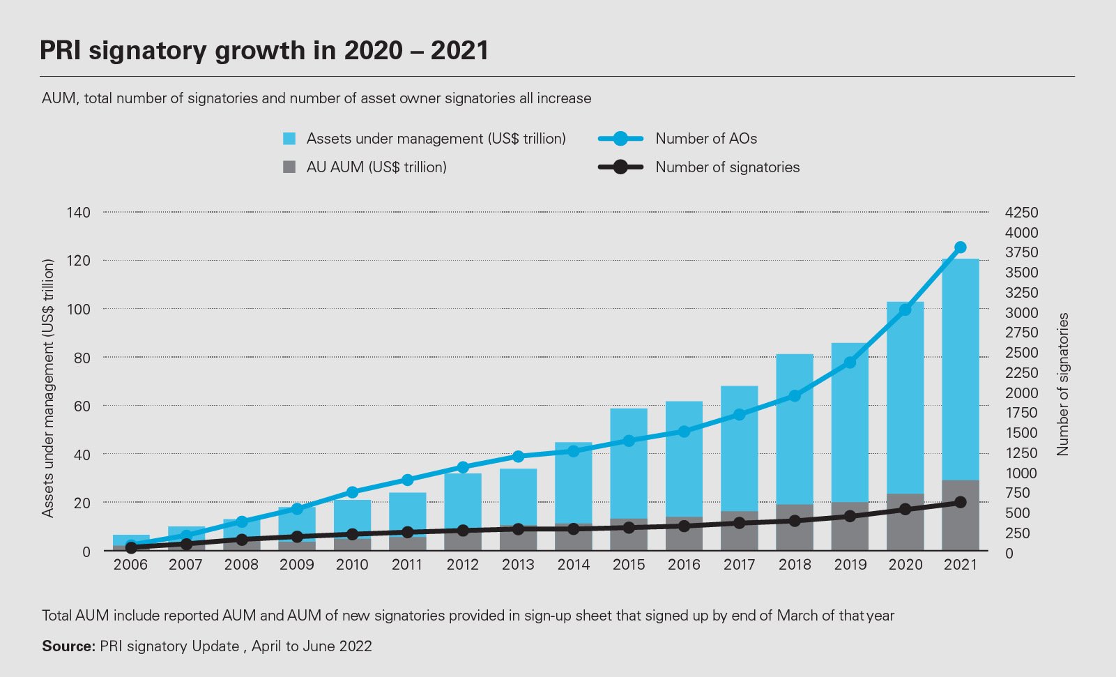 PRI signatory growth in 2020 – 2021