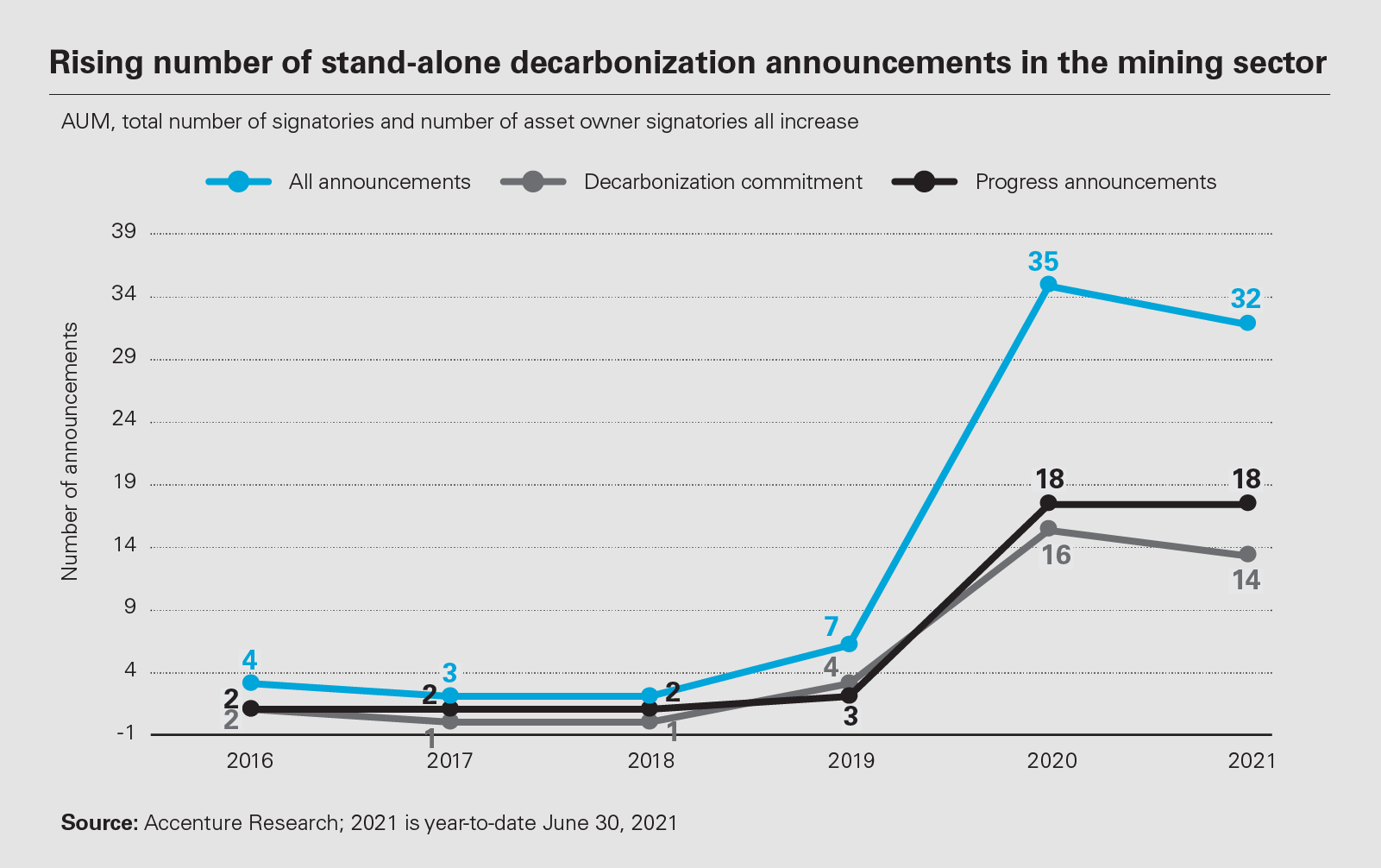 Rising number of stand-alone decarbonization announcements in the mining sector