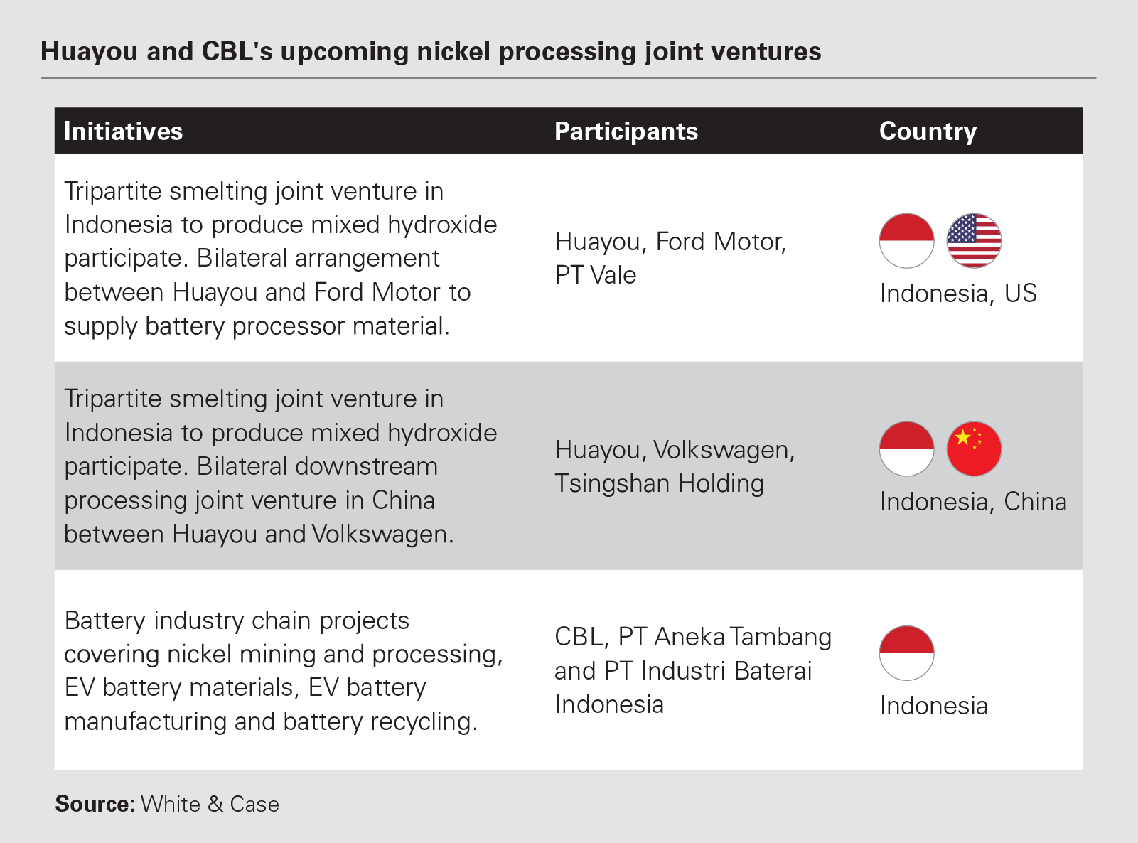 Huayou and CBL's upcoming nickel processing joint ventures