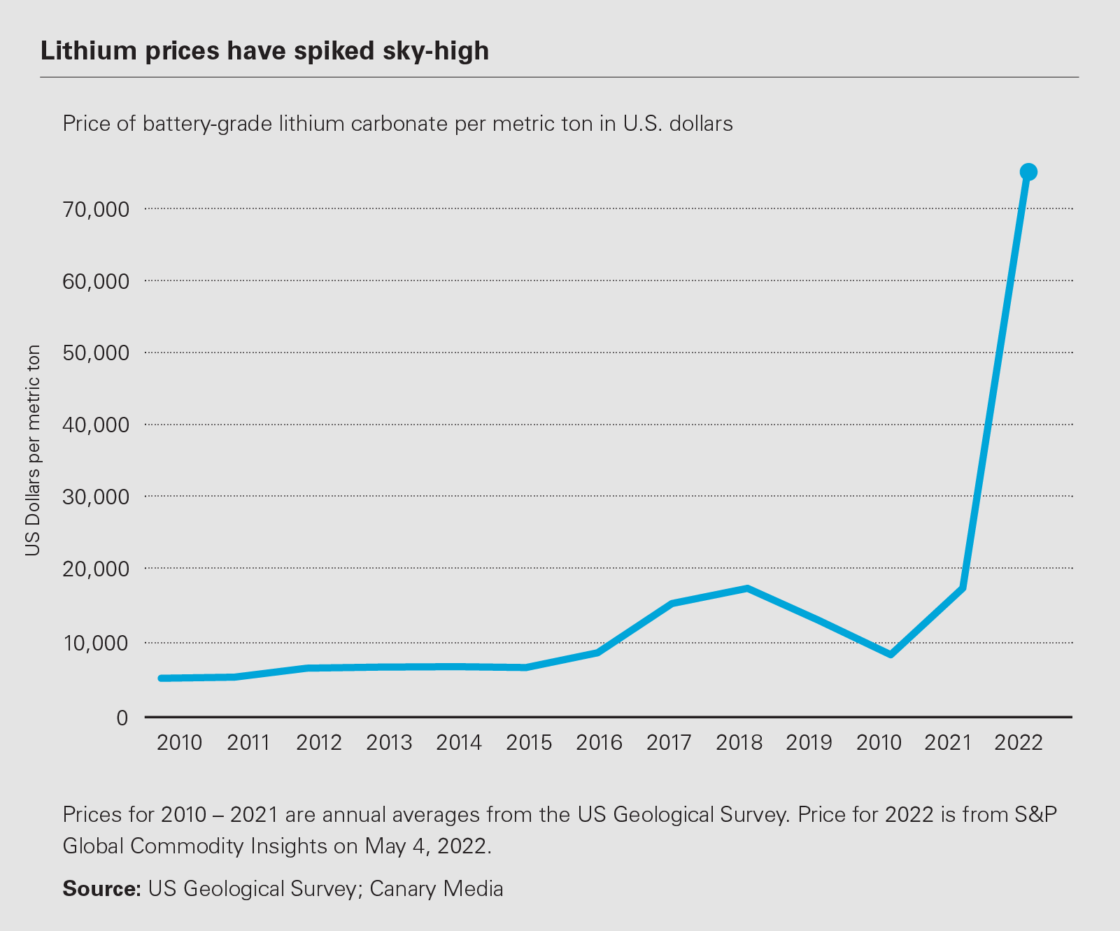 Lithium prices have spiked sky-high 