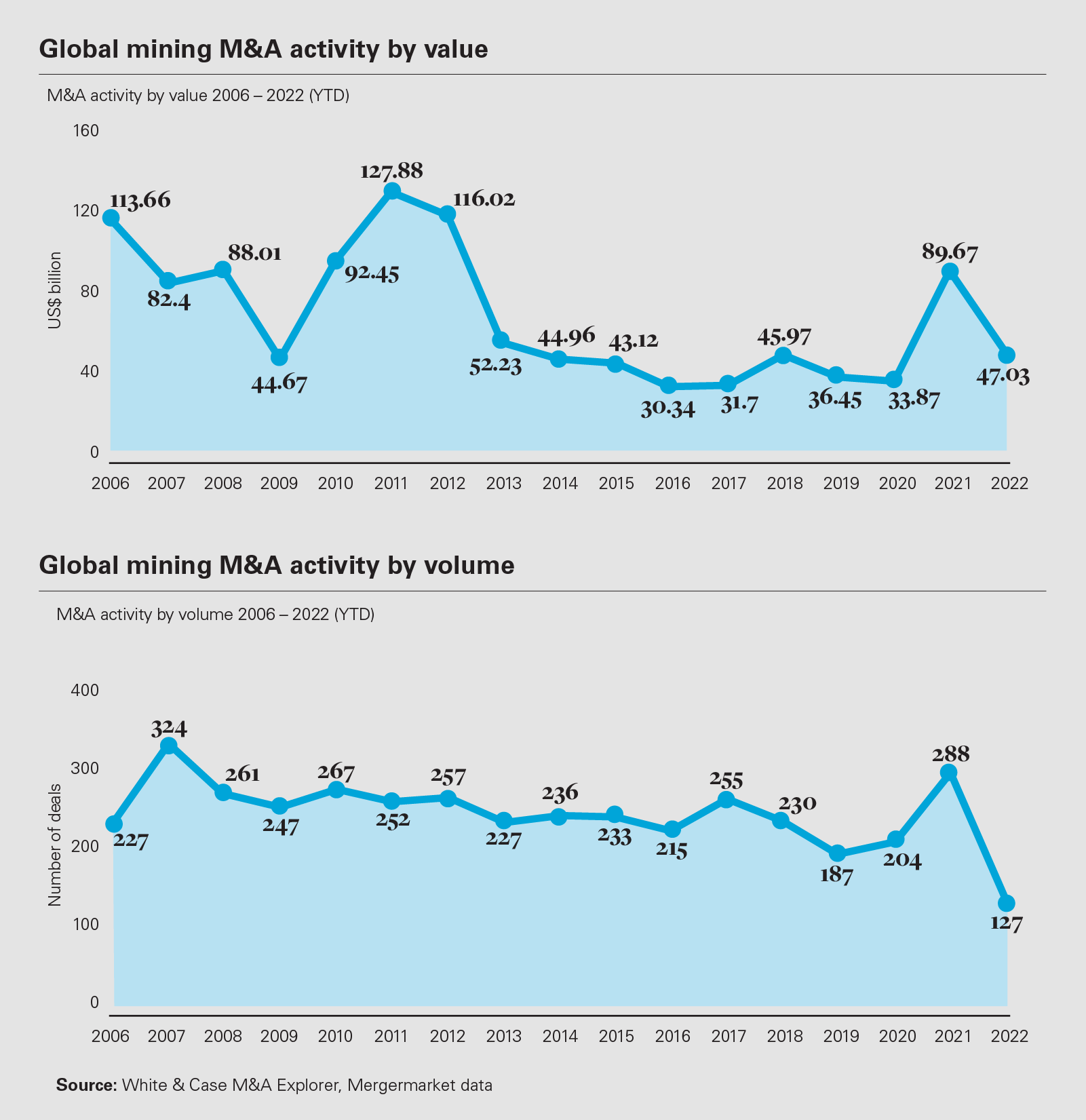 Global mining M&A activity by value