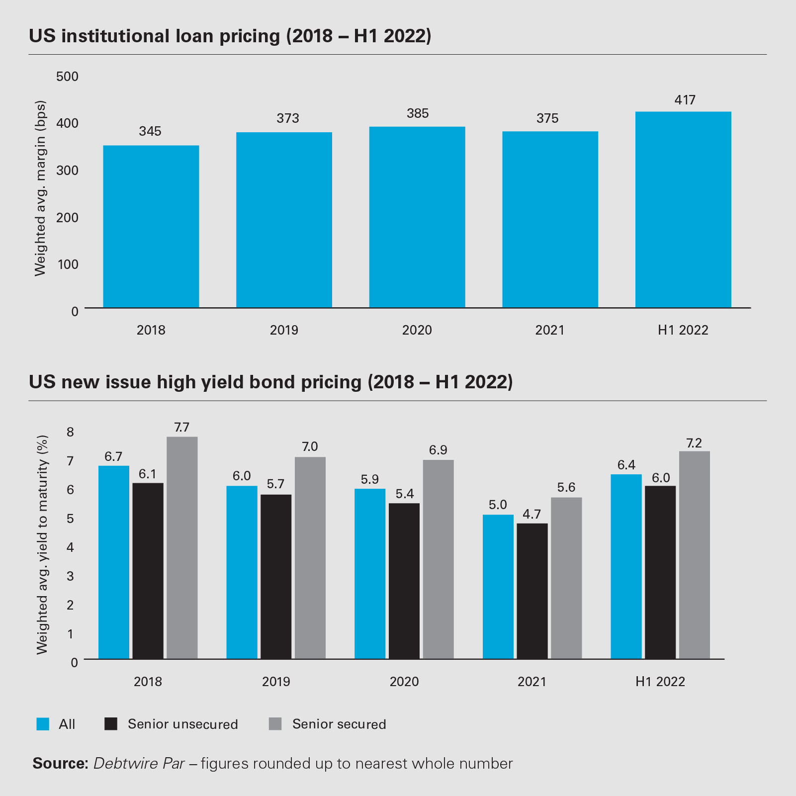 US institutional loan pricing (2018 − H1 2022) 