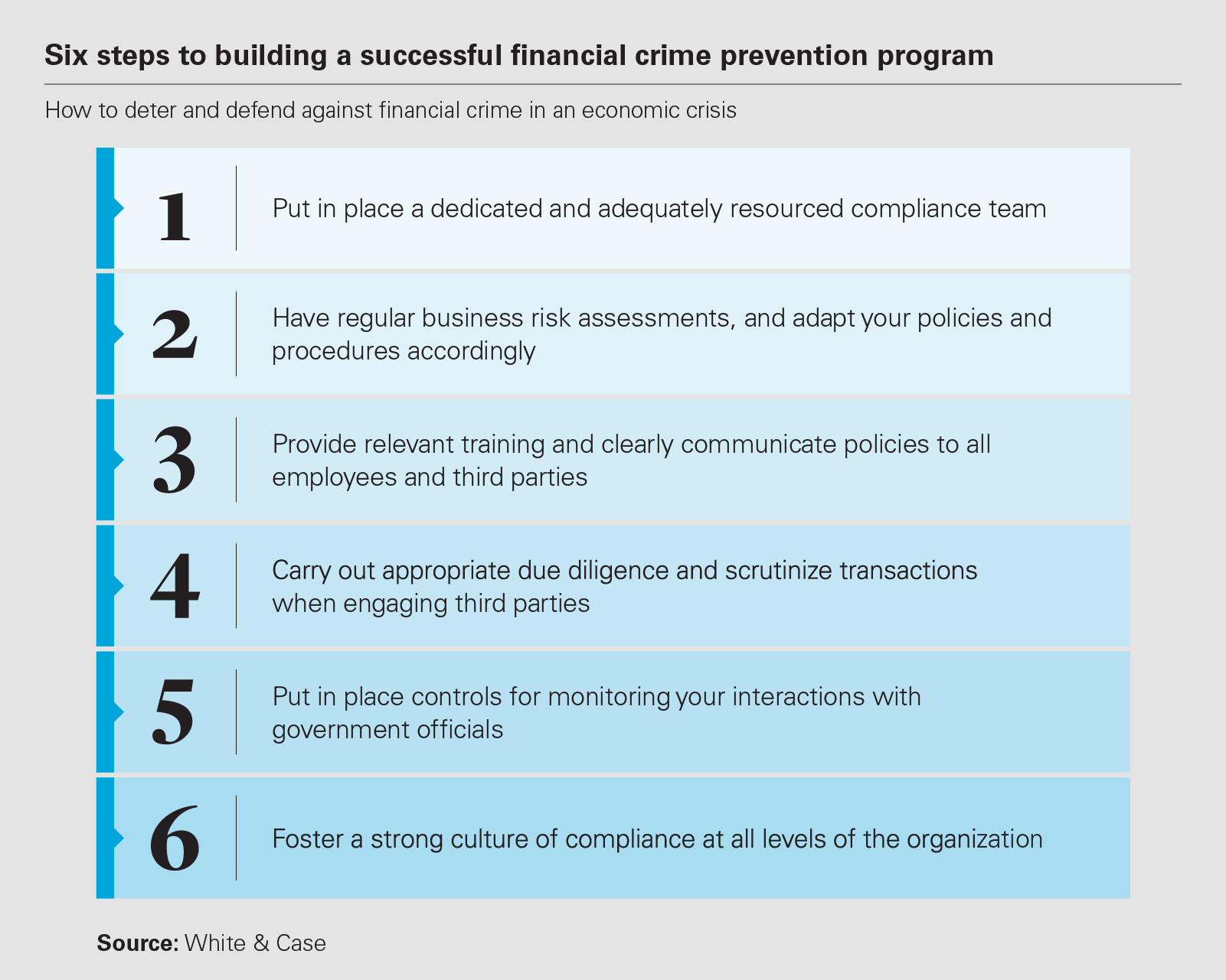 Six steps to building a successful financial crime prevention program 