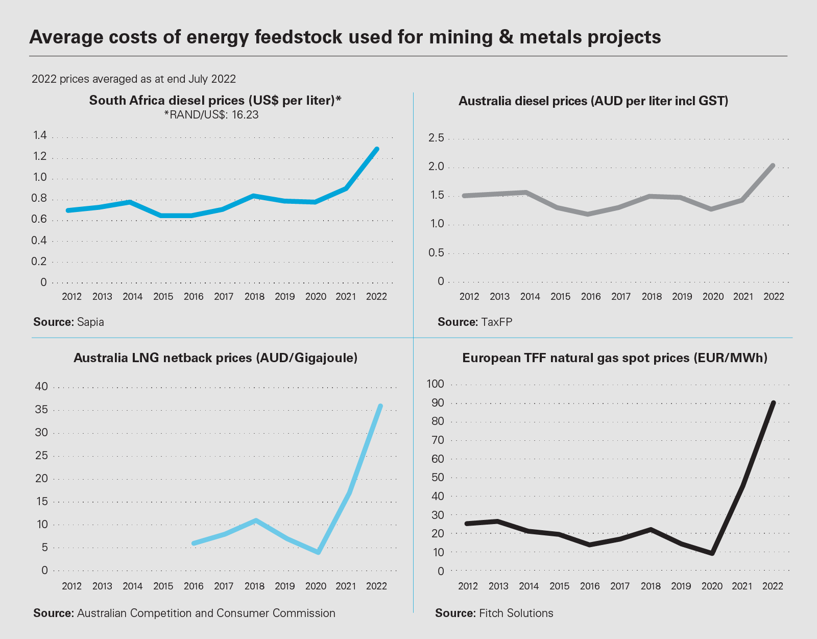 Average costs of energy feedstock used for mining & metals projects