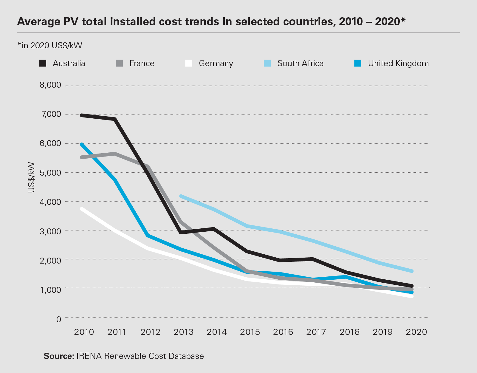 Average PV total installed cost trends in selected countries, 2010 – 2020* 