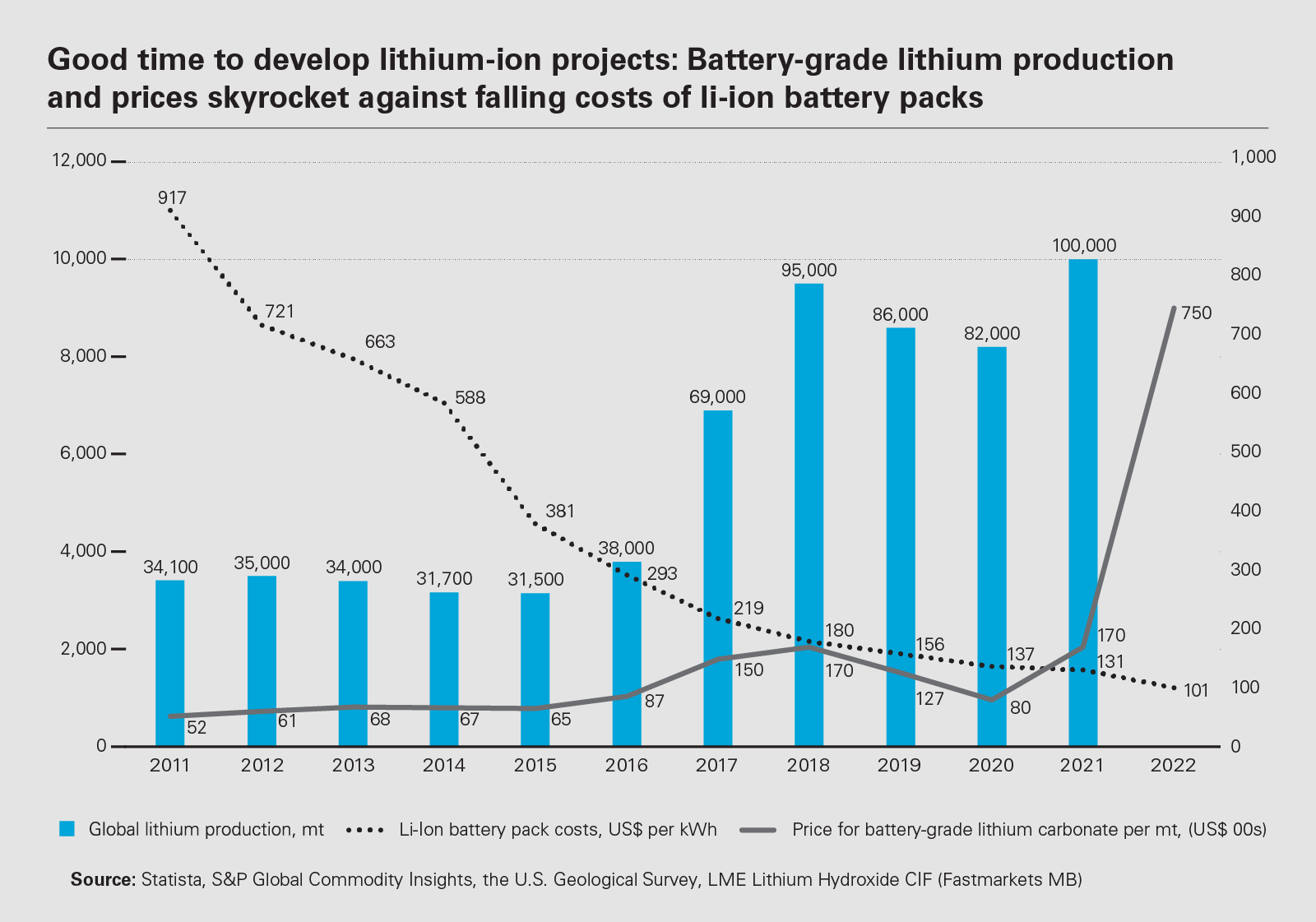 Good time to develop lithium-ion projects: Battery-grade lithium production and prices skyrocket against falling costs