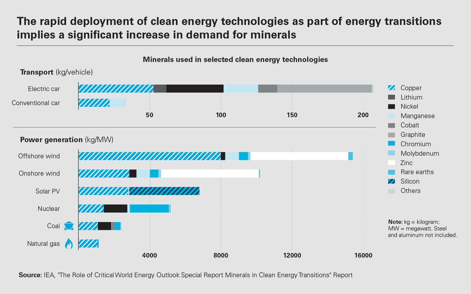 The rapid deployment of clean energy technologies as part of energy transitions
