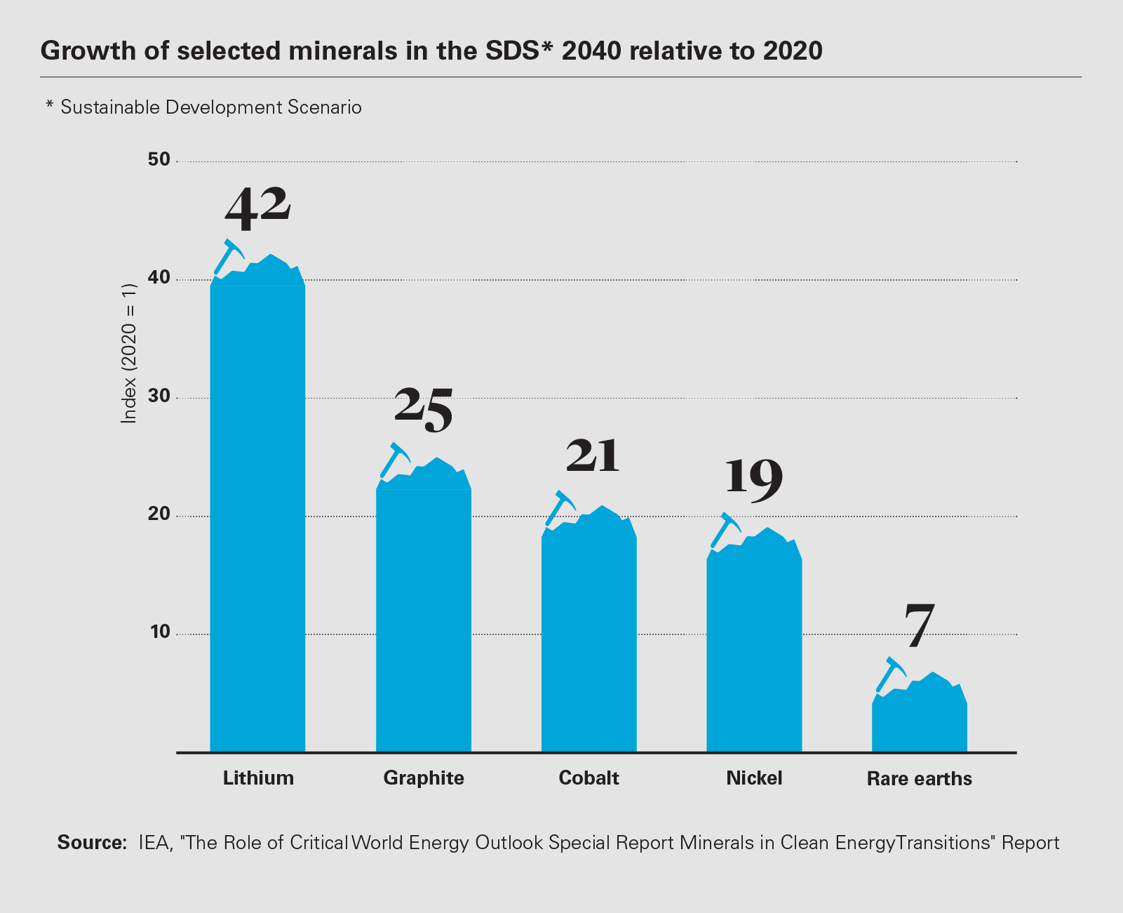 Growth of selected minerals in the SDS* 2040 relative to 2020