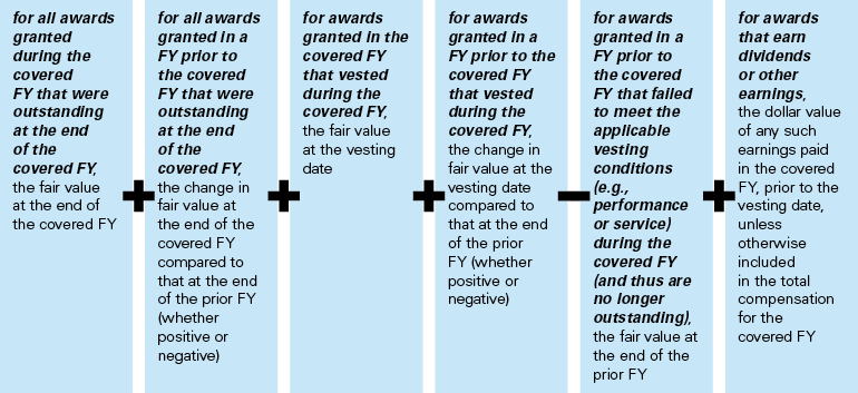 SEC Adopts Pay Versus Performance Disclosure Rules