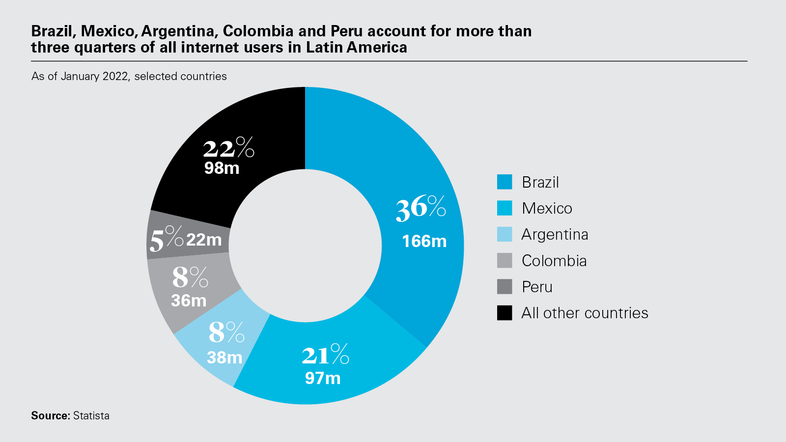 Brazil, Mexico, Argentina, Colombia and Peru account for more than three quarters of all internet users in Latin America