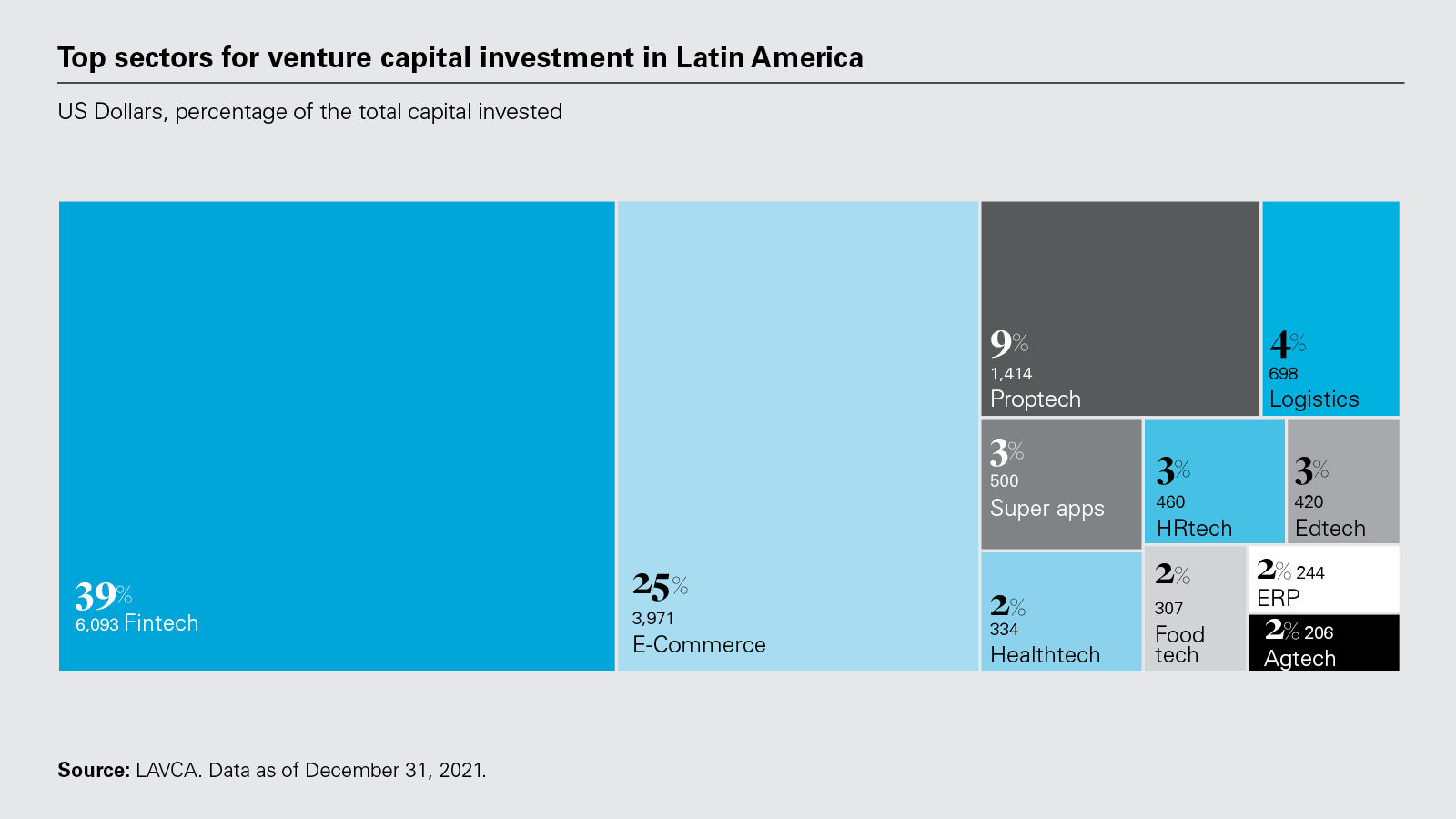 Top sectors for venture capital investment in Latin America