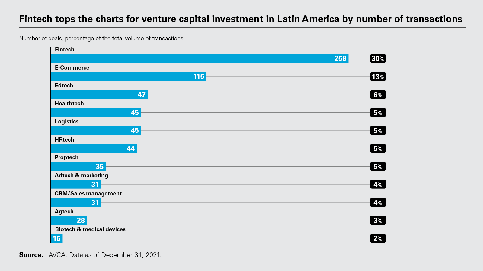 Fintech tops the charts for venture capital investment in Latin America by number of transactions