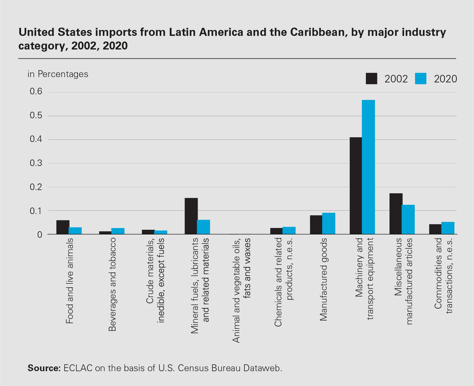 United States imports from Latin America and the Caribbean, by major industry category, 2002, 2020a