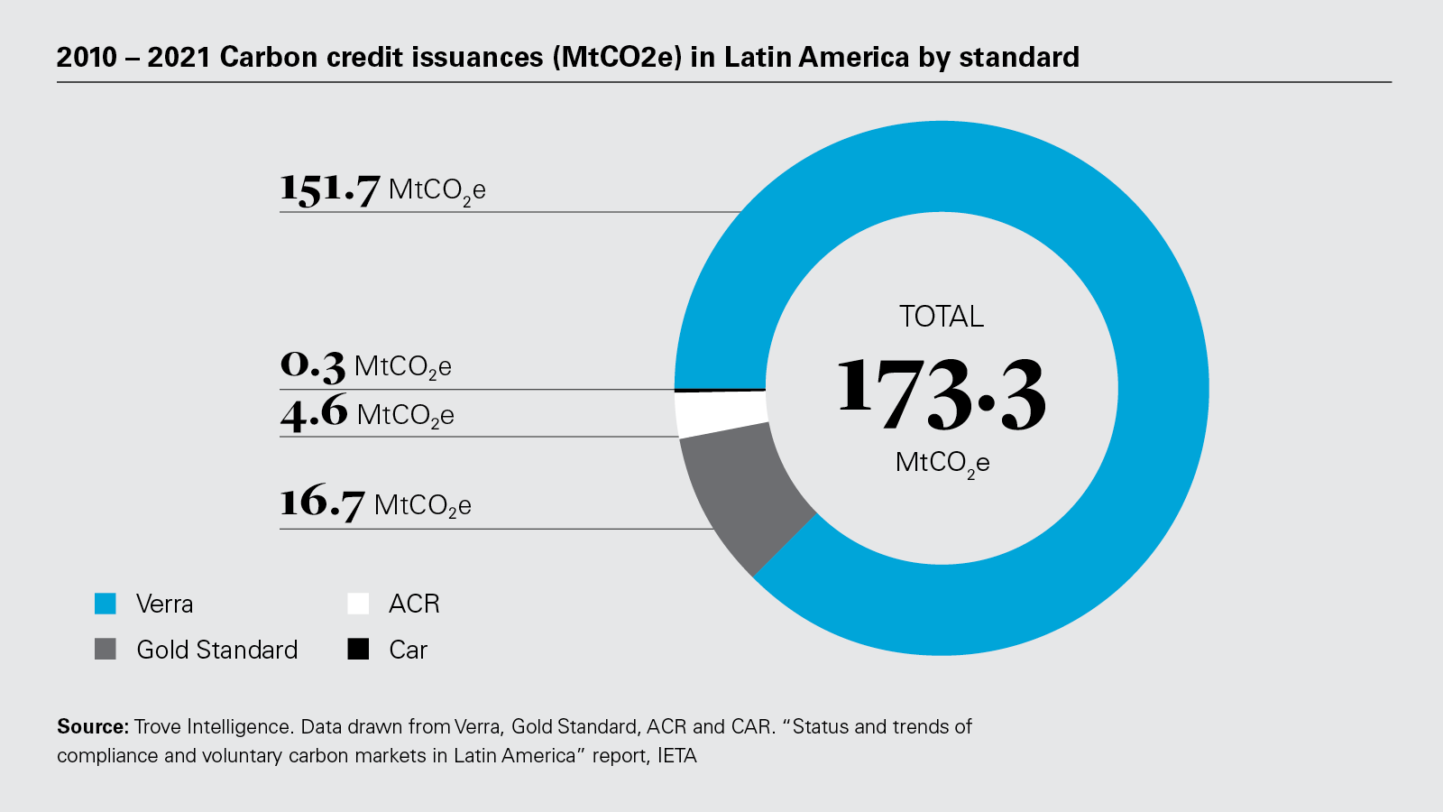 2010 – 2021 Carbon credit issuances (MtCO2e) in Latin America by standard