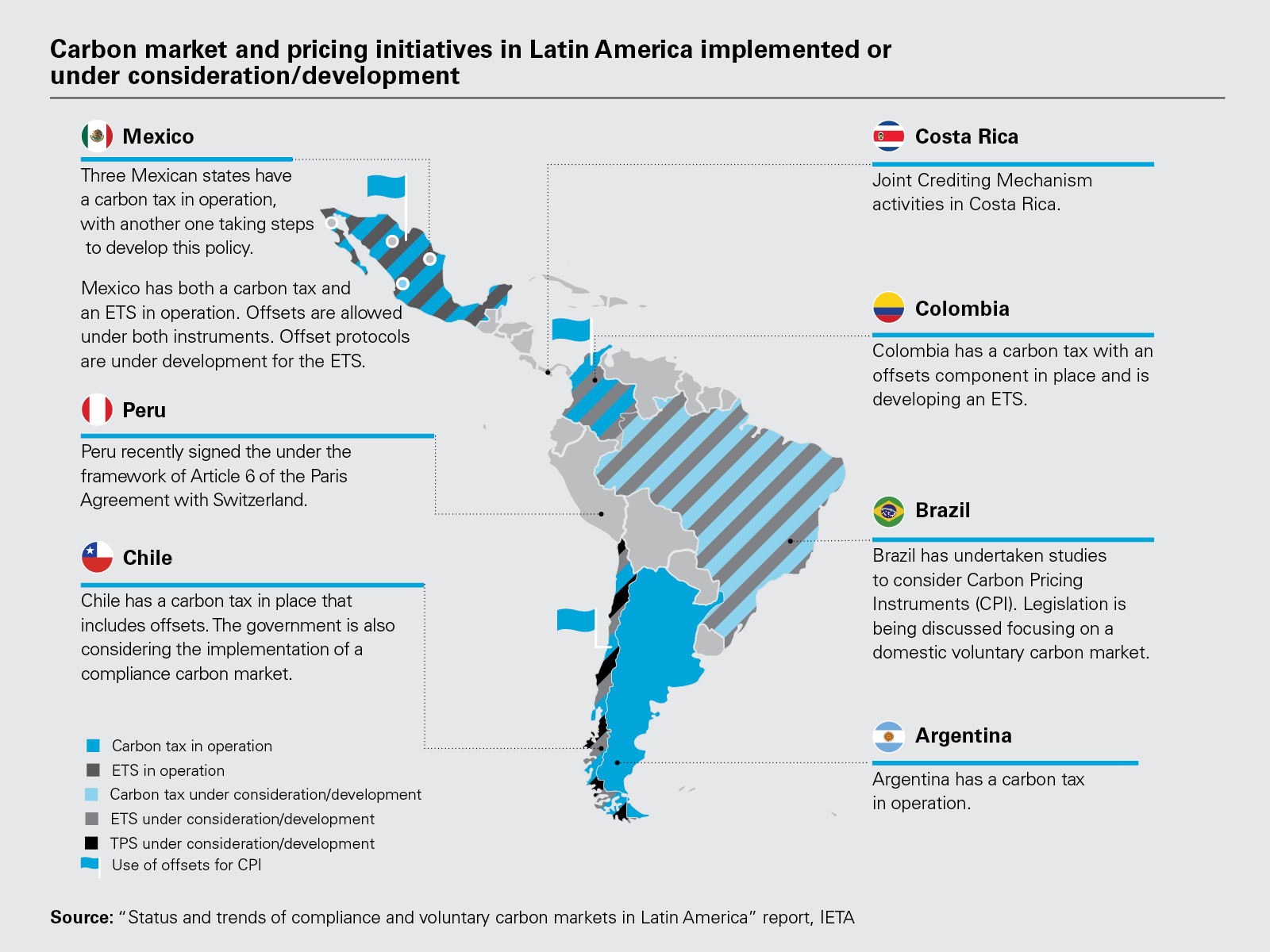 Carbon market and pricing initiatives in Latin America implemented or under consideration/development