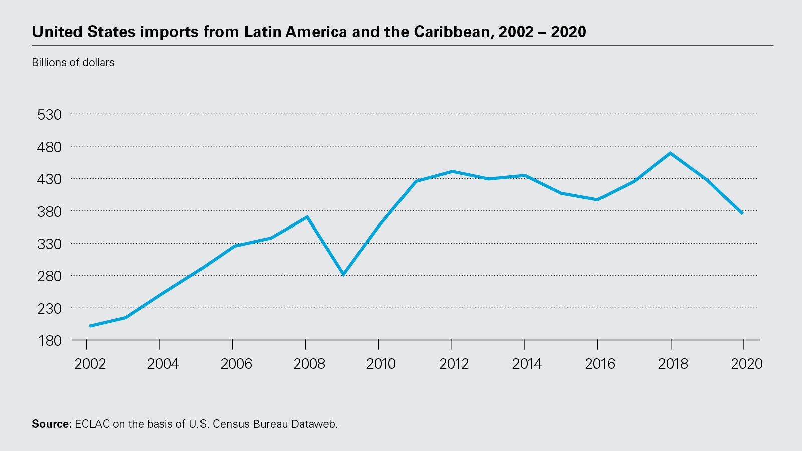 United States imports from Latin America and the Caribbean, 2002 – 2020