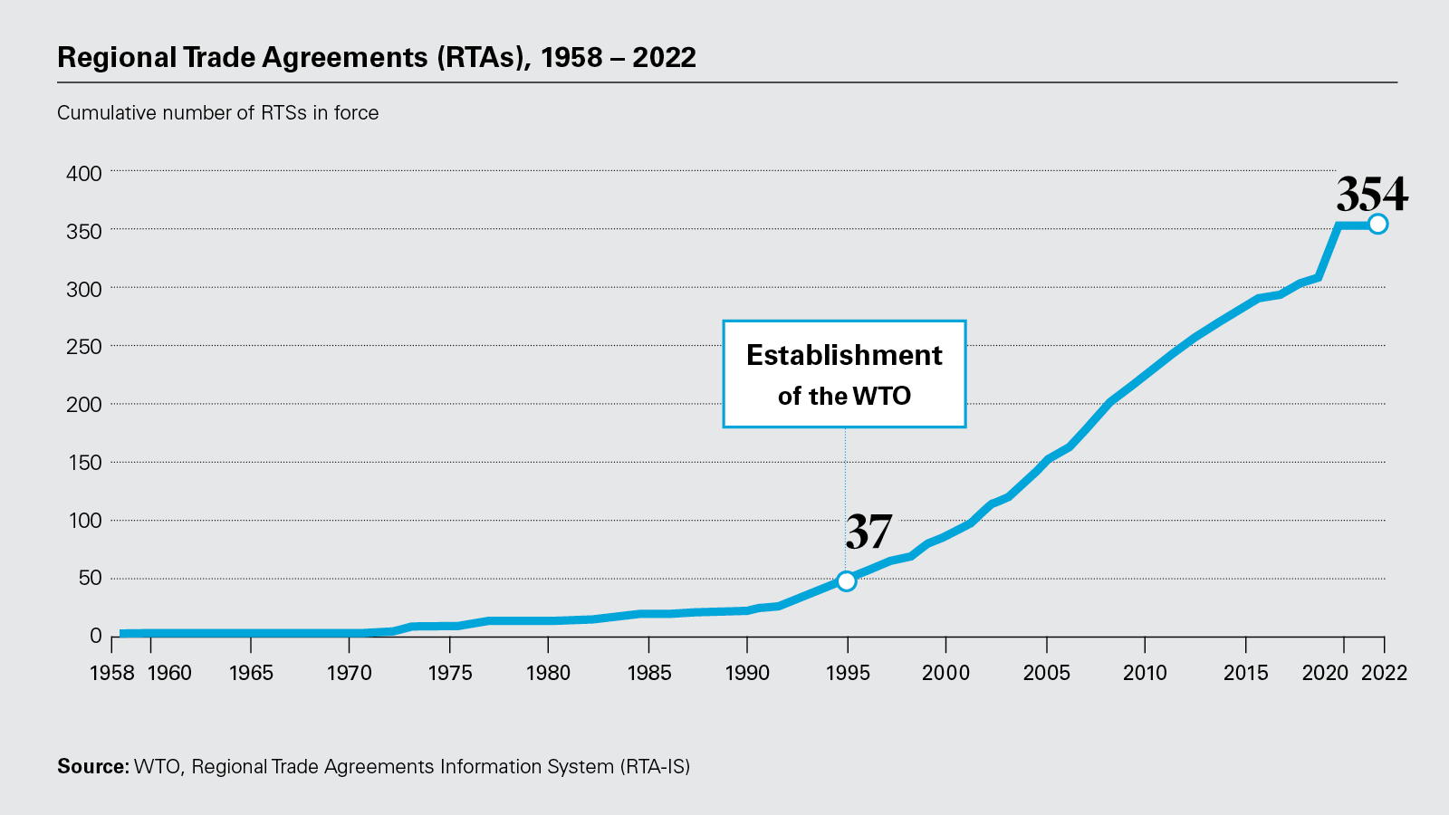 Regional Trade Agreements (RTAs), 1958 – 2022