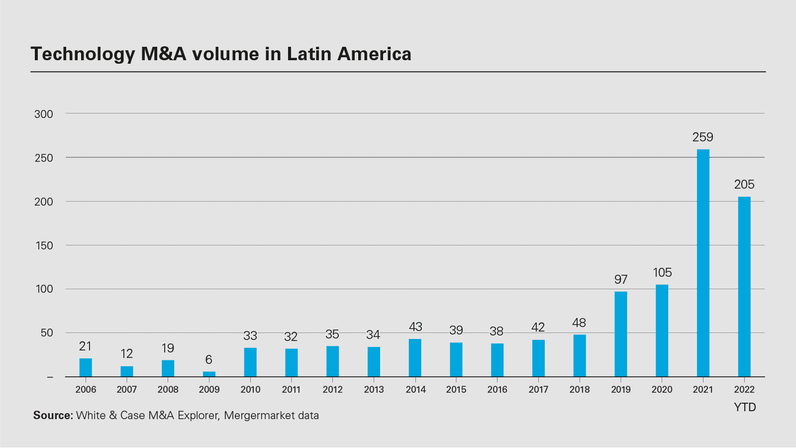 Technology M&A volume in Latin America