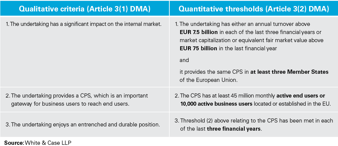 Qualitative criteria (Article 3(1) DMA) and Quantitative thresholds (Article 3(2) DMA)