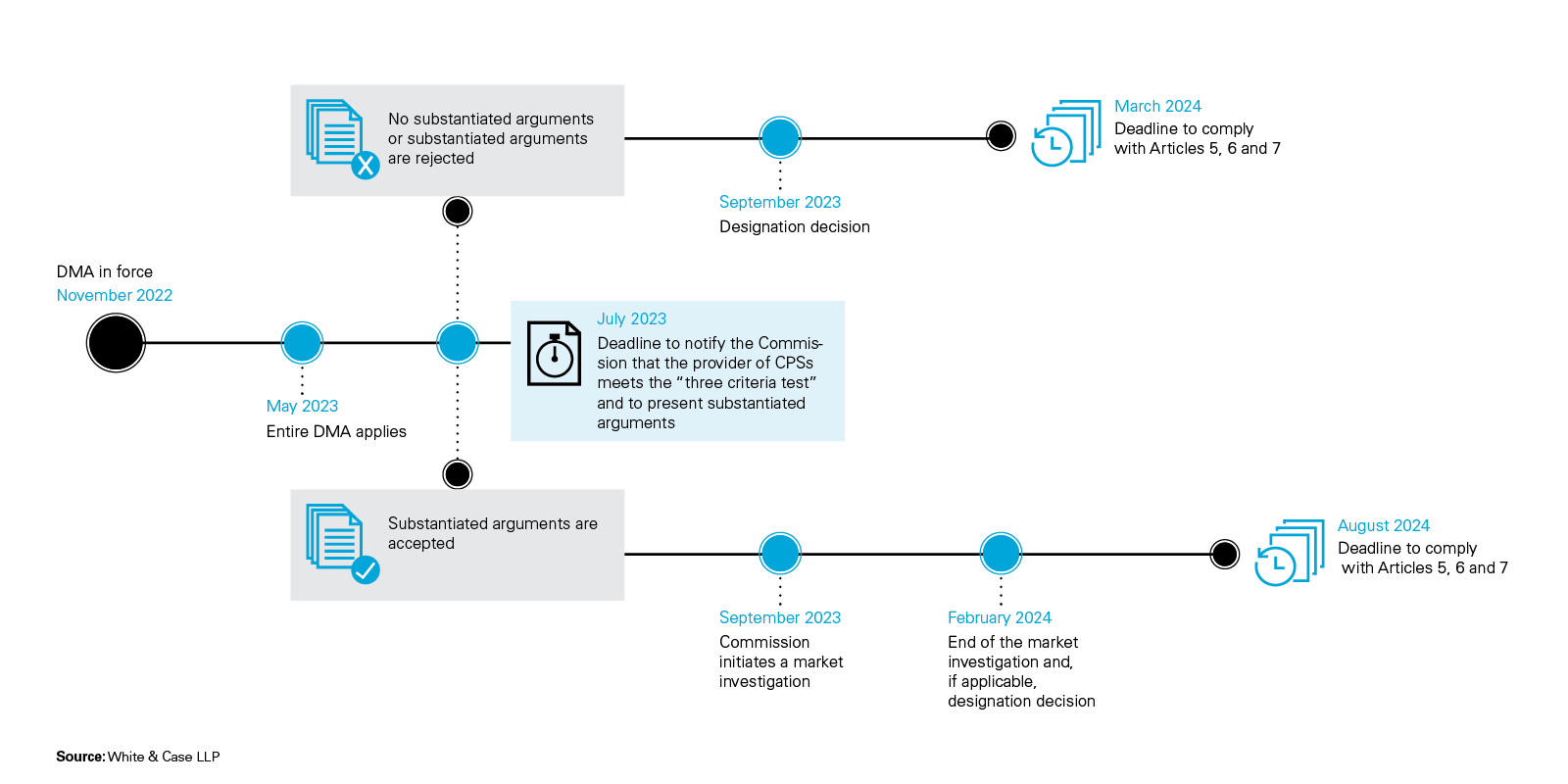 The Digital Market Act timeline