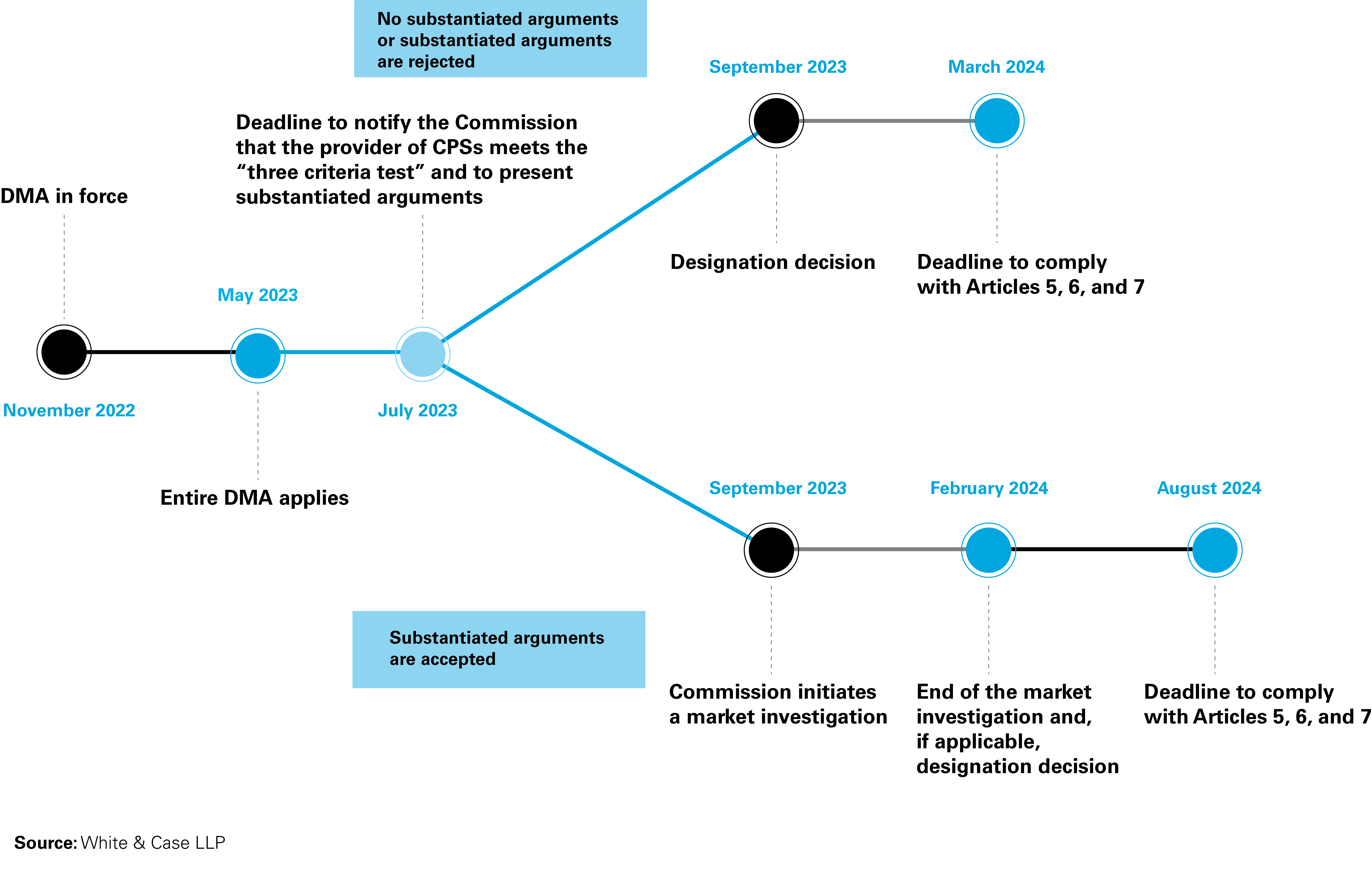 The Digital Market Act timeline