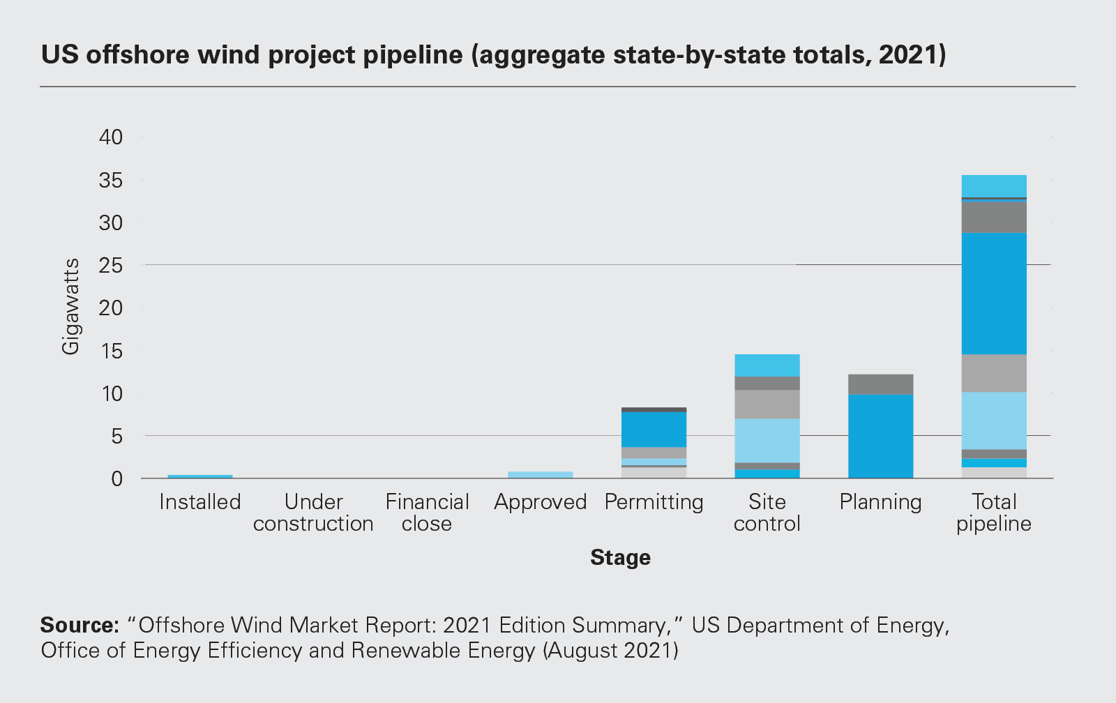 US offshore wind project pipeline (aggregate state-by-state totals, 2021)