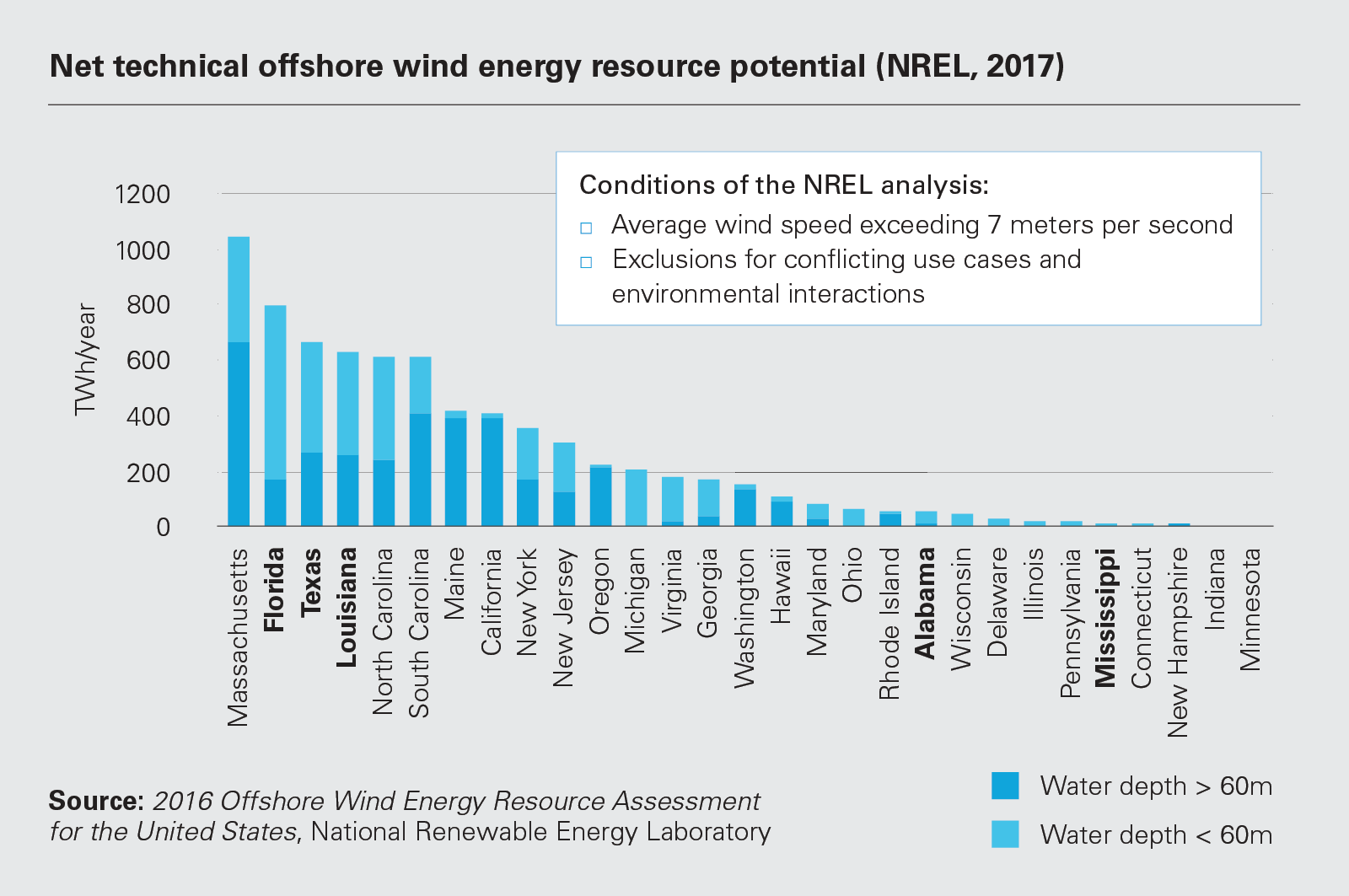 Net technical offshore wind energy resource potential (NREL, 2017)