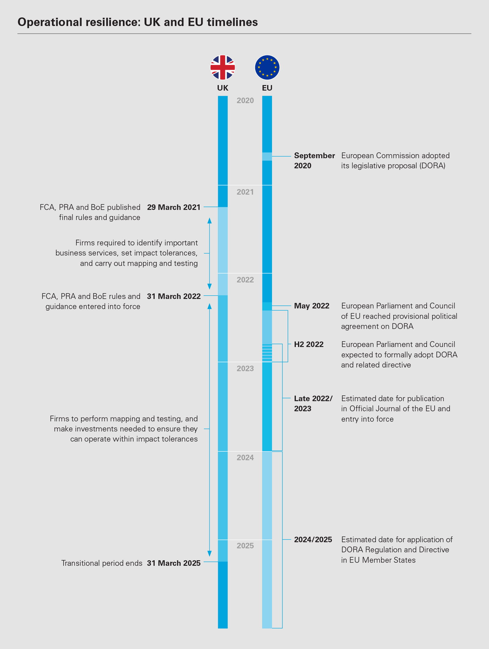 Operational resilience: UK and EU timelines