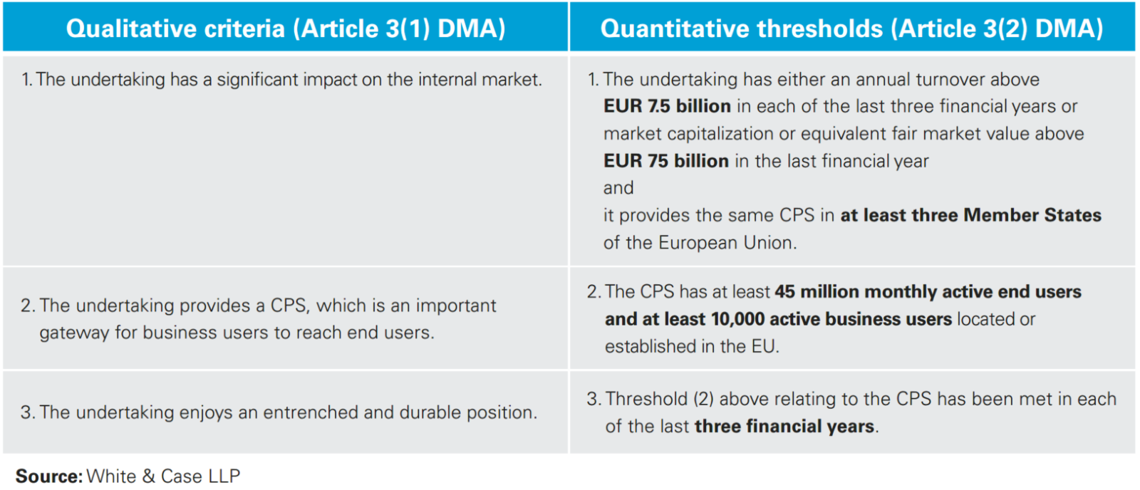 Qualitative criteria (Article 3(1) DMA) and Quantitative thresholds (Article 3(2) DMA)