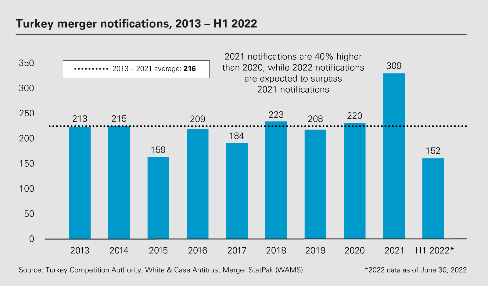 Turkey merger notifications, 2013 – H1 2022