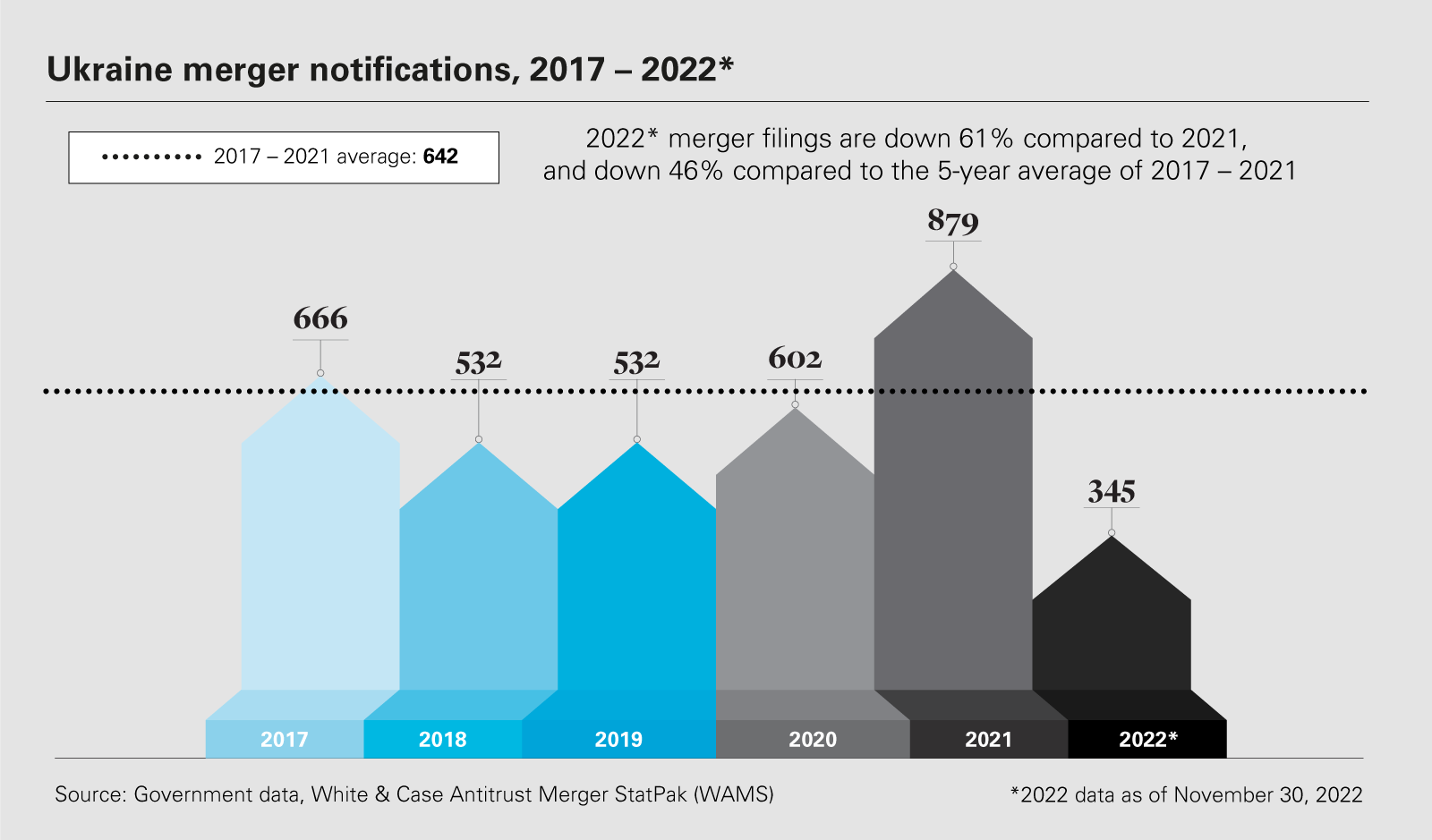 Ukraine merger notifications, 2017 – 2022*