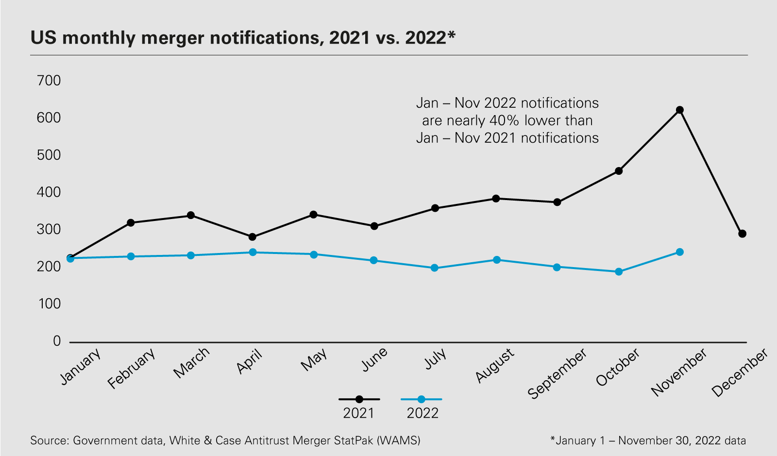 US monthly merger notifications, 2021 vs. 2022*