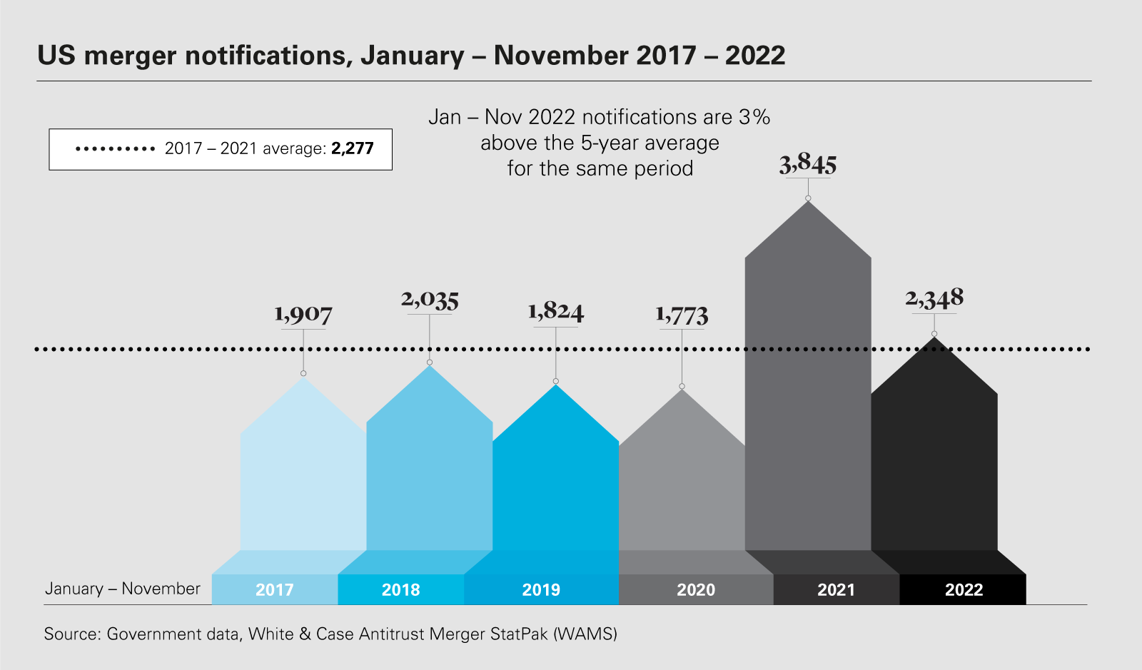 US merger notifications, January – November 2017 – 2022