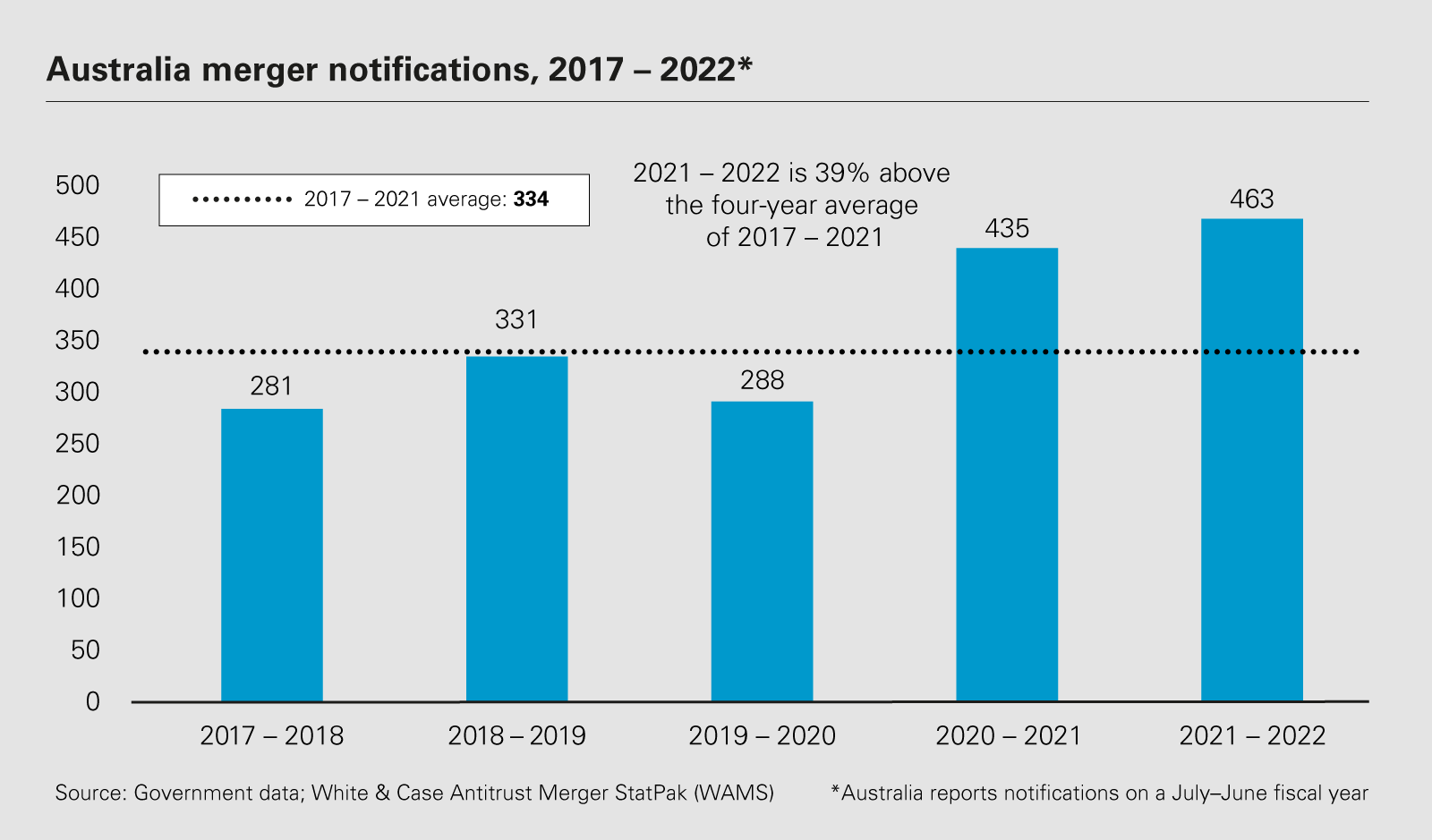 Australia merger notifications, 2017 – 2022*