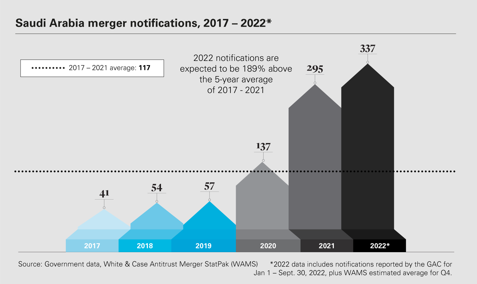 Saudi Arabia merger notifications, 2017 – 2022*