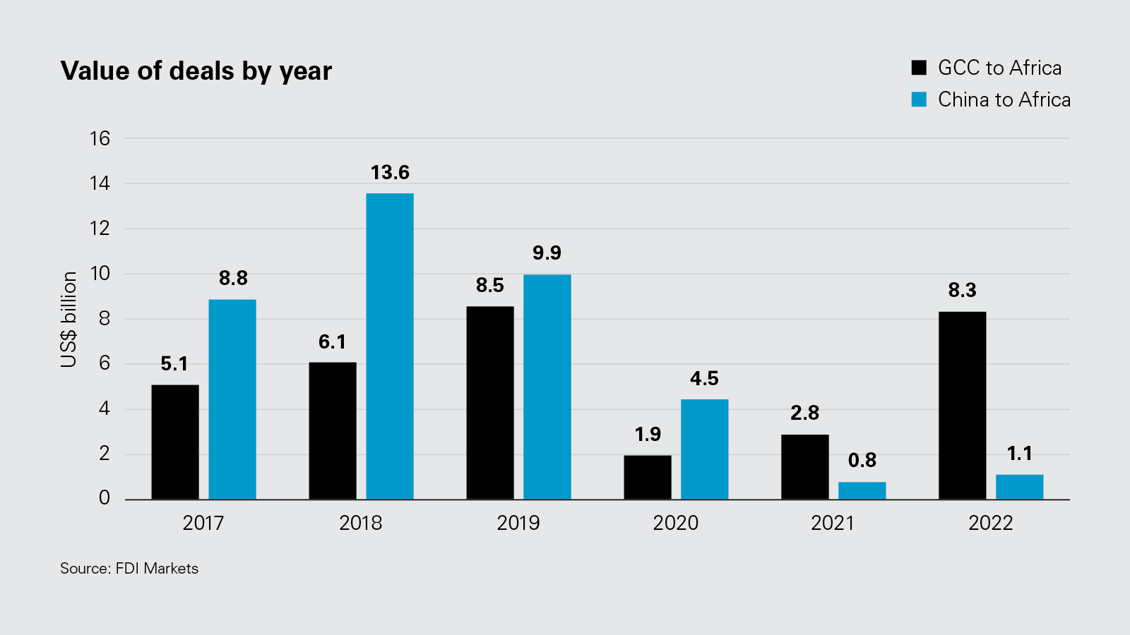 Value of deals by year