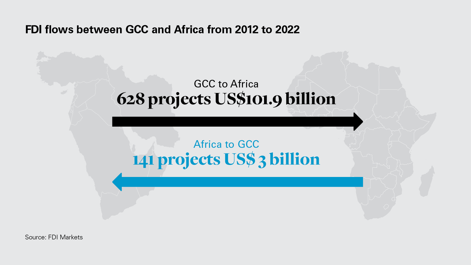 FDI flows between GCC and Africa from 2012 to 2022 