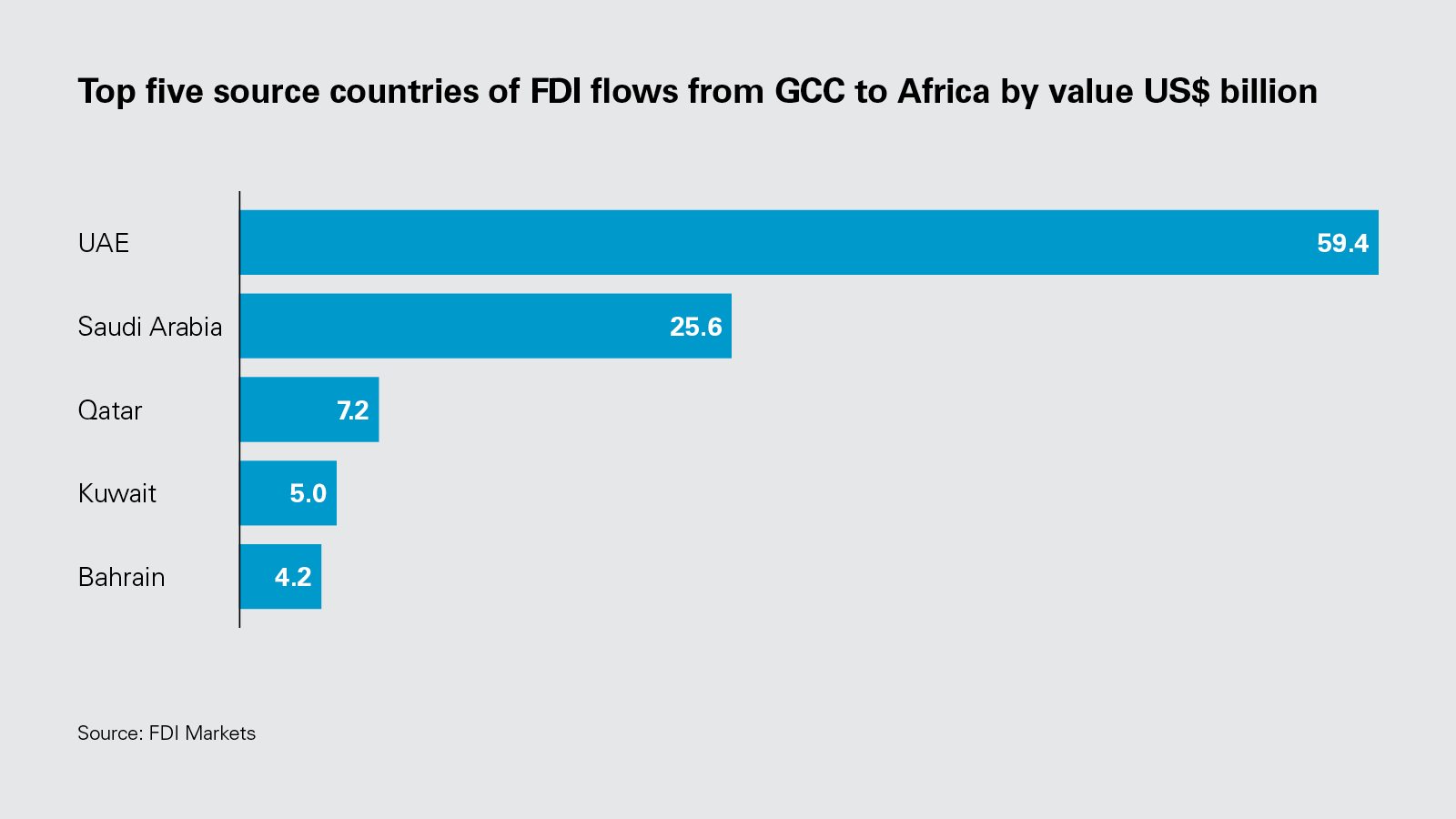 Top five source countries of FDI flows from GCC to Africa by value US$ billion