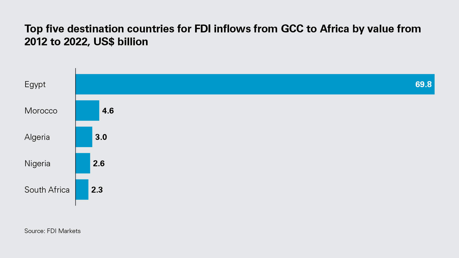 Top five destination countries for FDI inflows from GCC to Africa by value from 2012 to 2022, US$ billion