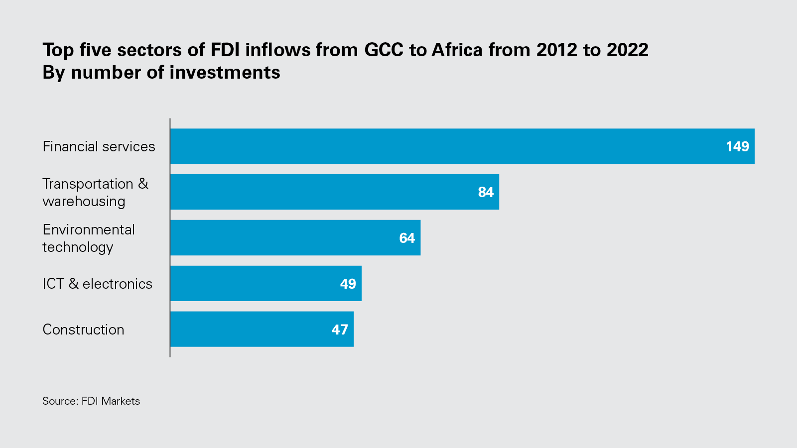 Top five sectors of FDI inflows from GCC to Africa from 2012 to 2022 By number of investments 