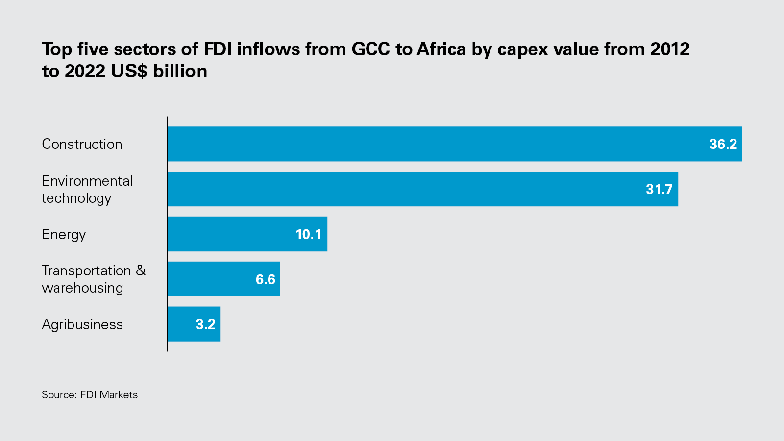 Top five sectors of FDI inflows from GCC to Africa by capex value from 2012 to 2022 US$ billion