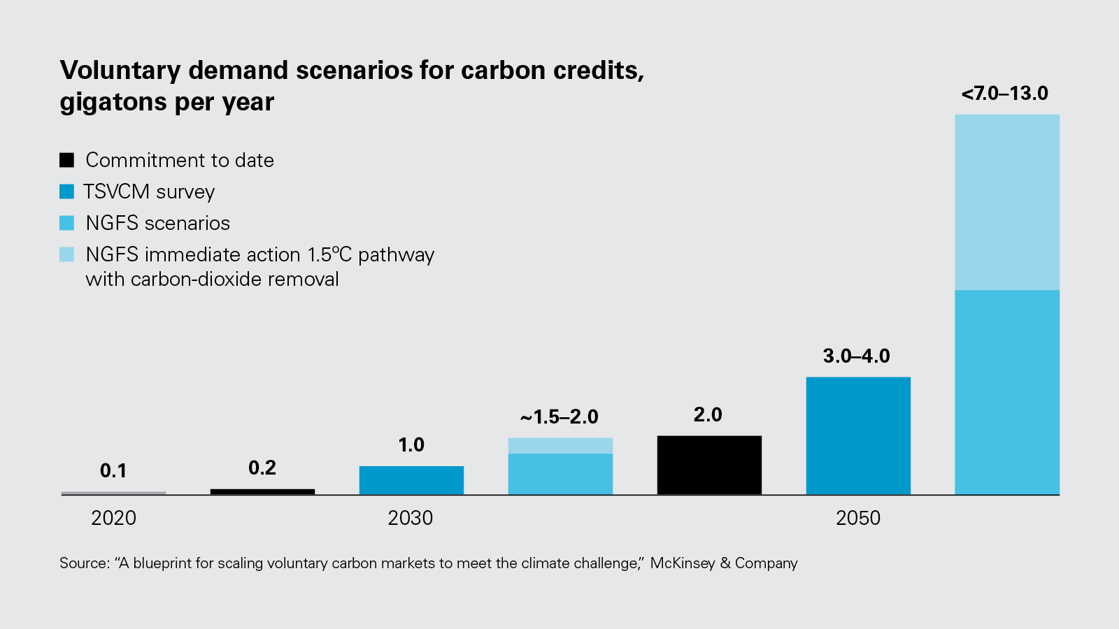 Voluntary demand scenarios for carbon credits, gigatons per year
