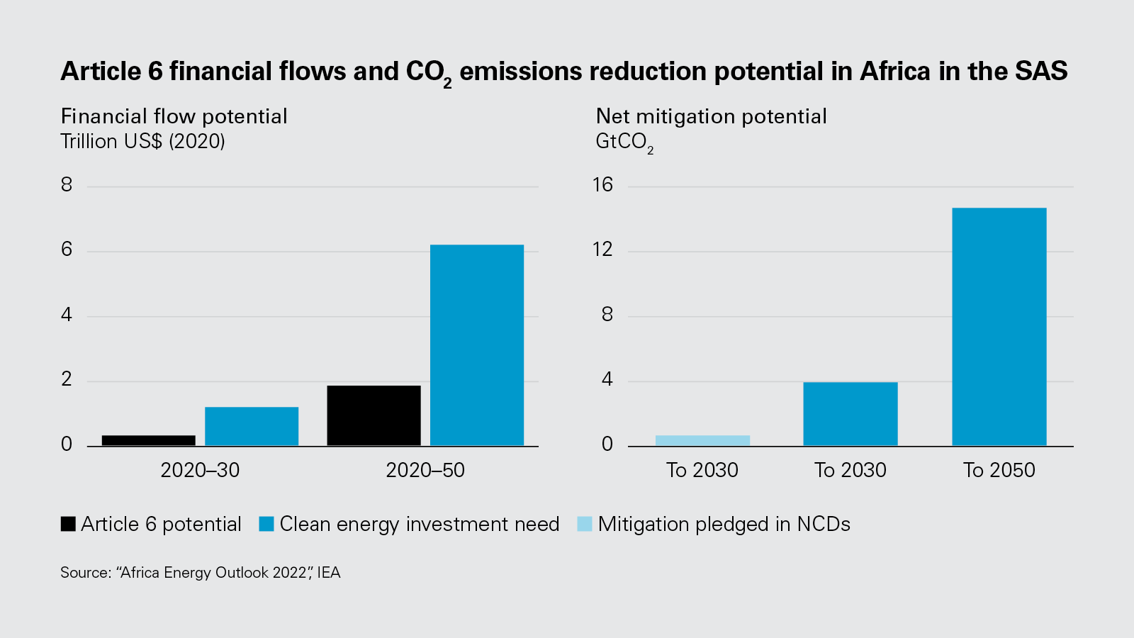 Article 6 financial flows and CO2  emissions reduction potential in Africa in the SAS