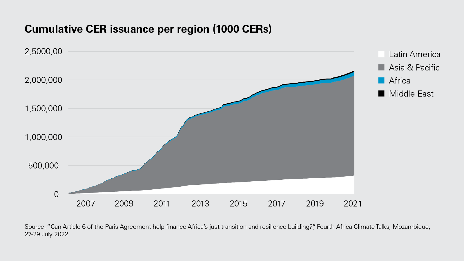 Cumulative CER issuance per region (1000 CERs)