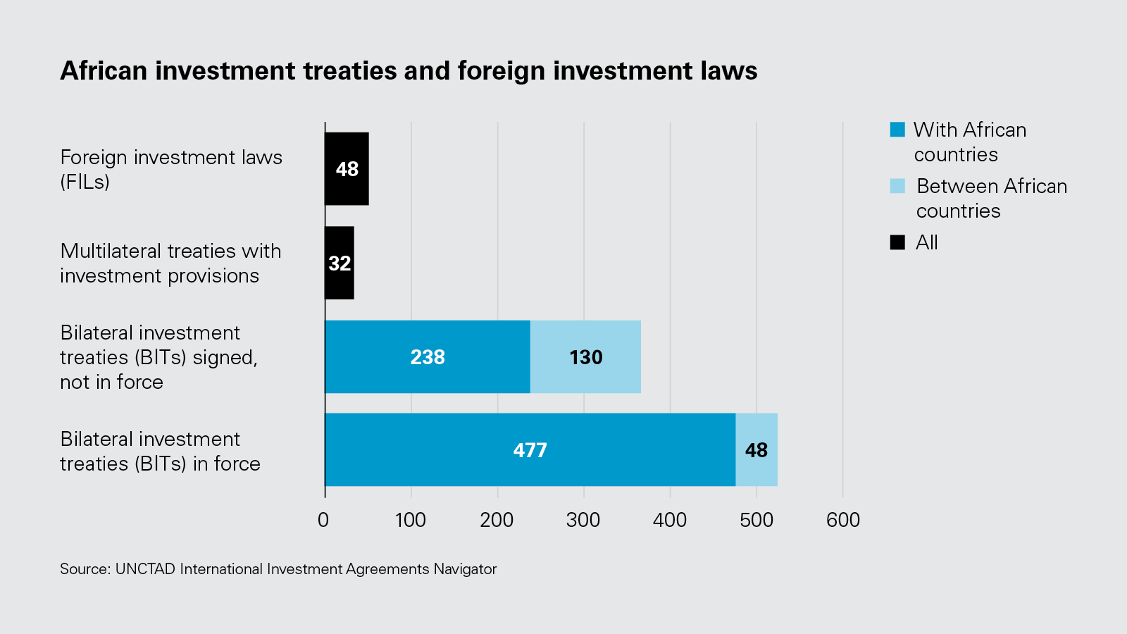 African investment treaties and foreign investment laws