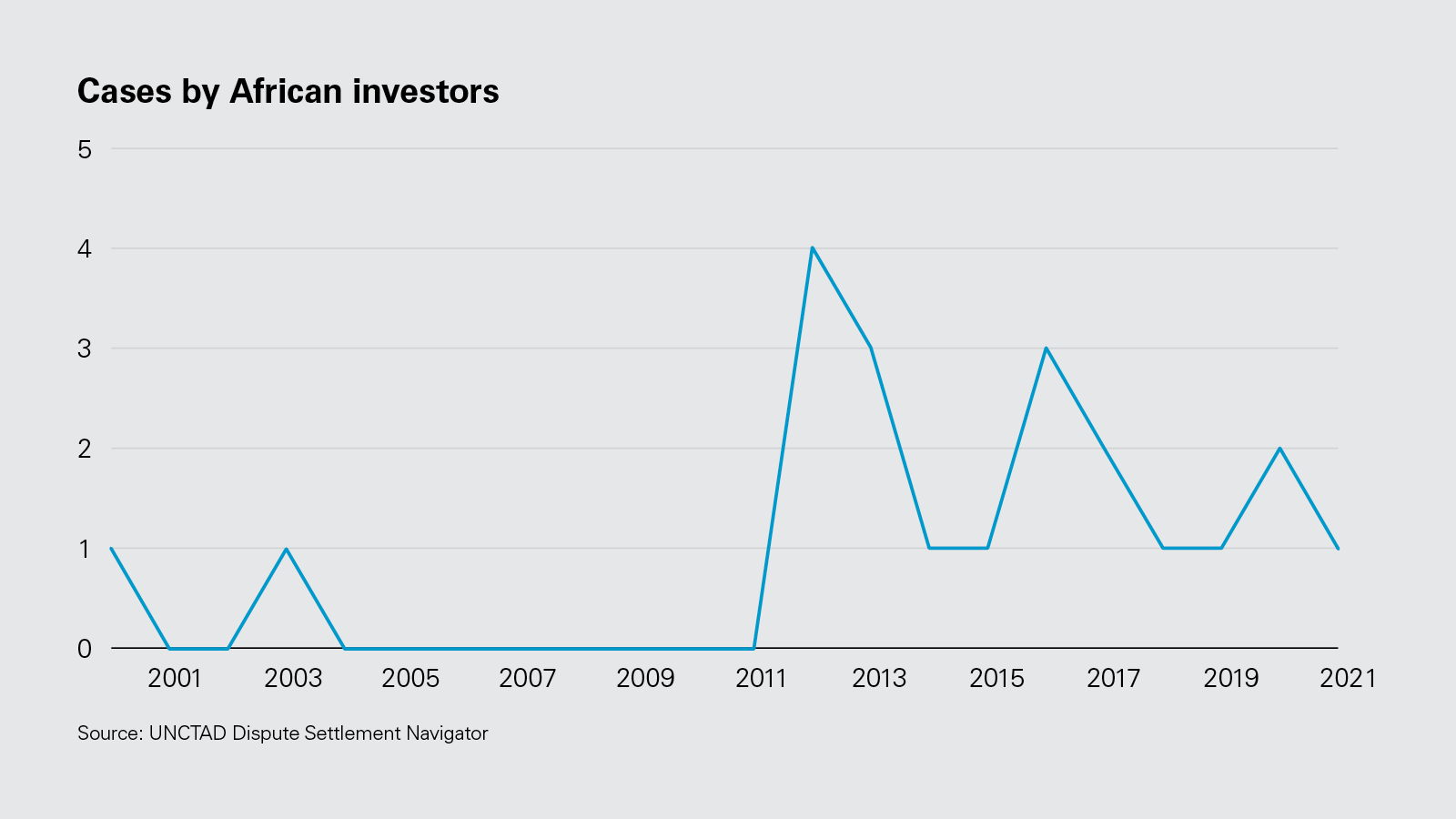 Cases by African investors