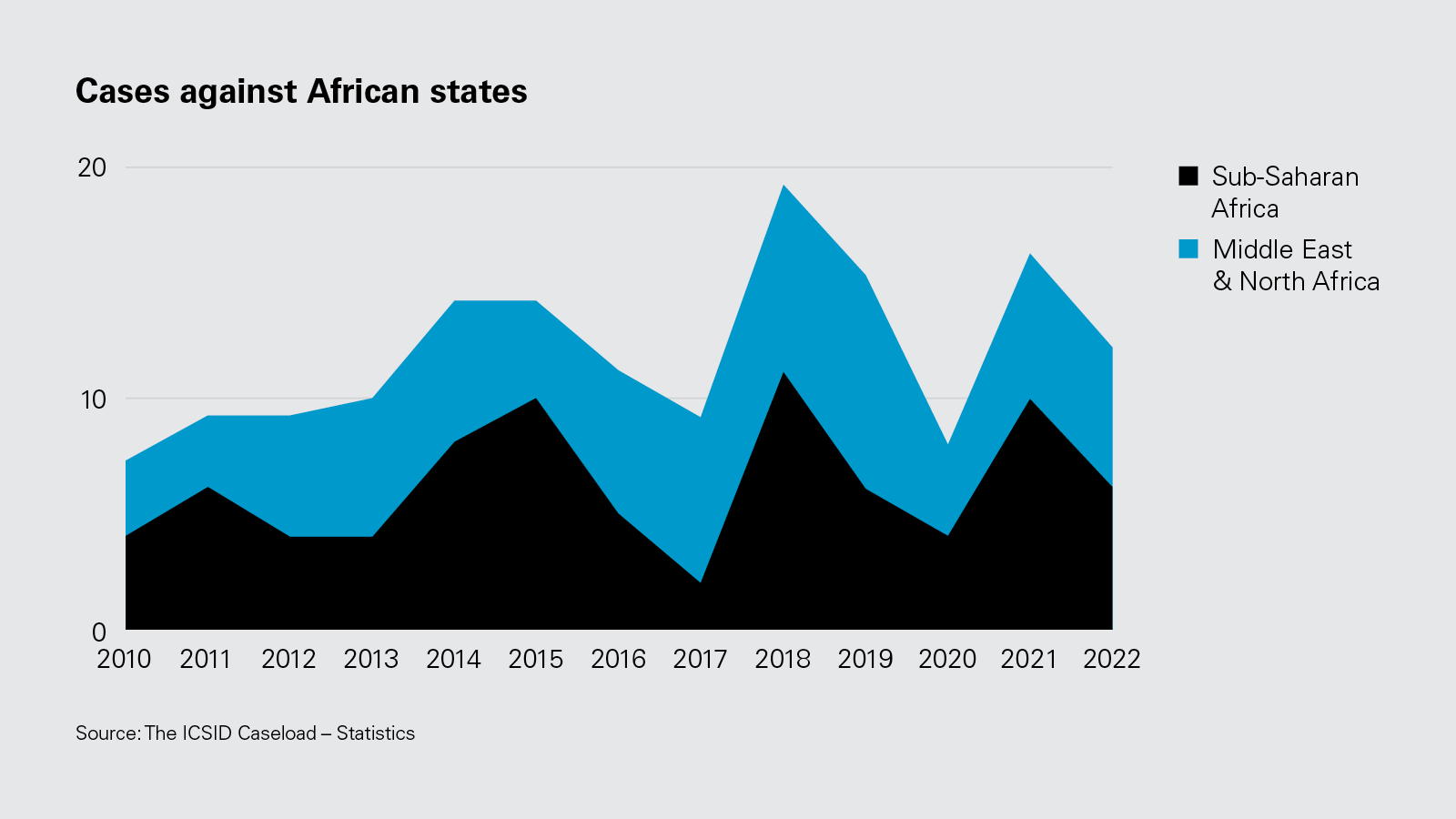 Cases against African states